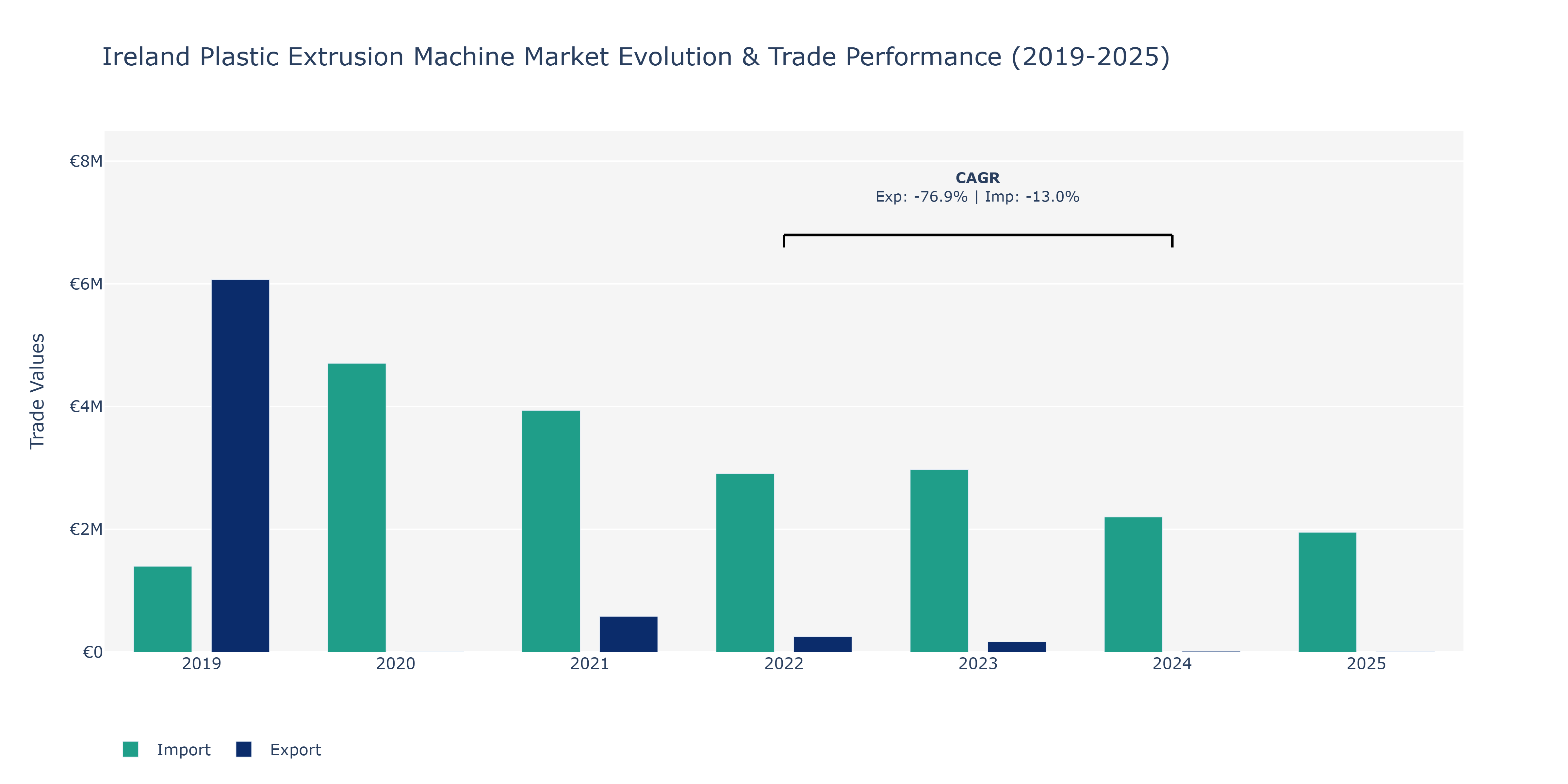 Ireland Plastic Extrusion Machine Market: Production & Trade Performance (2019-2025)
