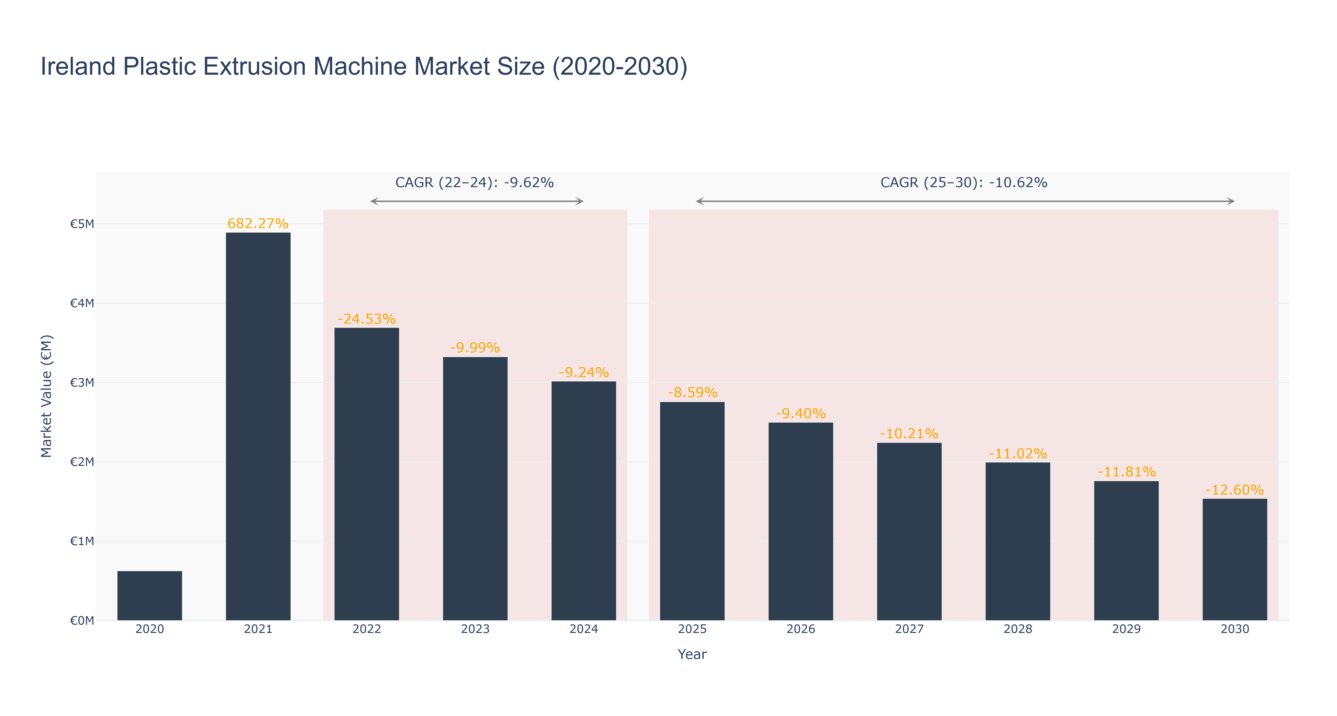 Ireland Plastic Extrusion Machine Market Size (2020-2030)