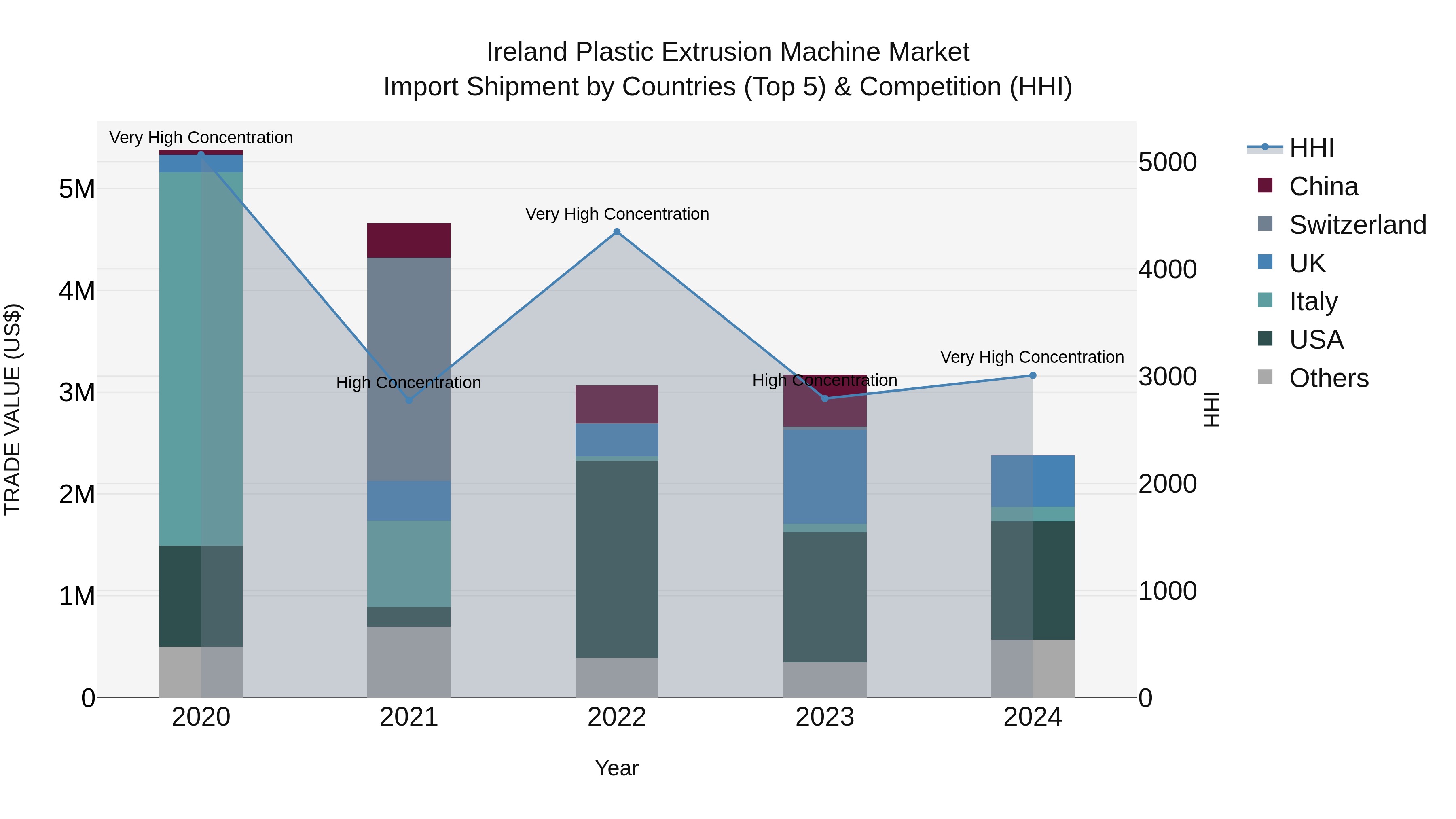 Ireland Plastic Extrusion Machine Market Top 5 Importing Countries and Market Competition (HHI) Analysis