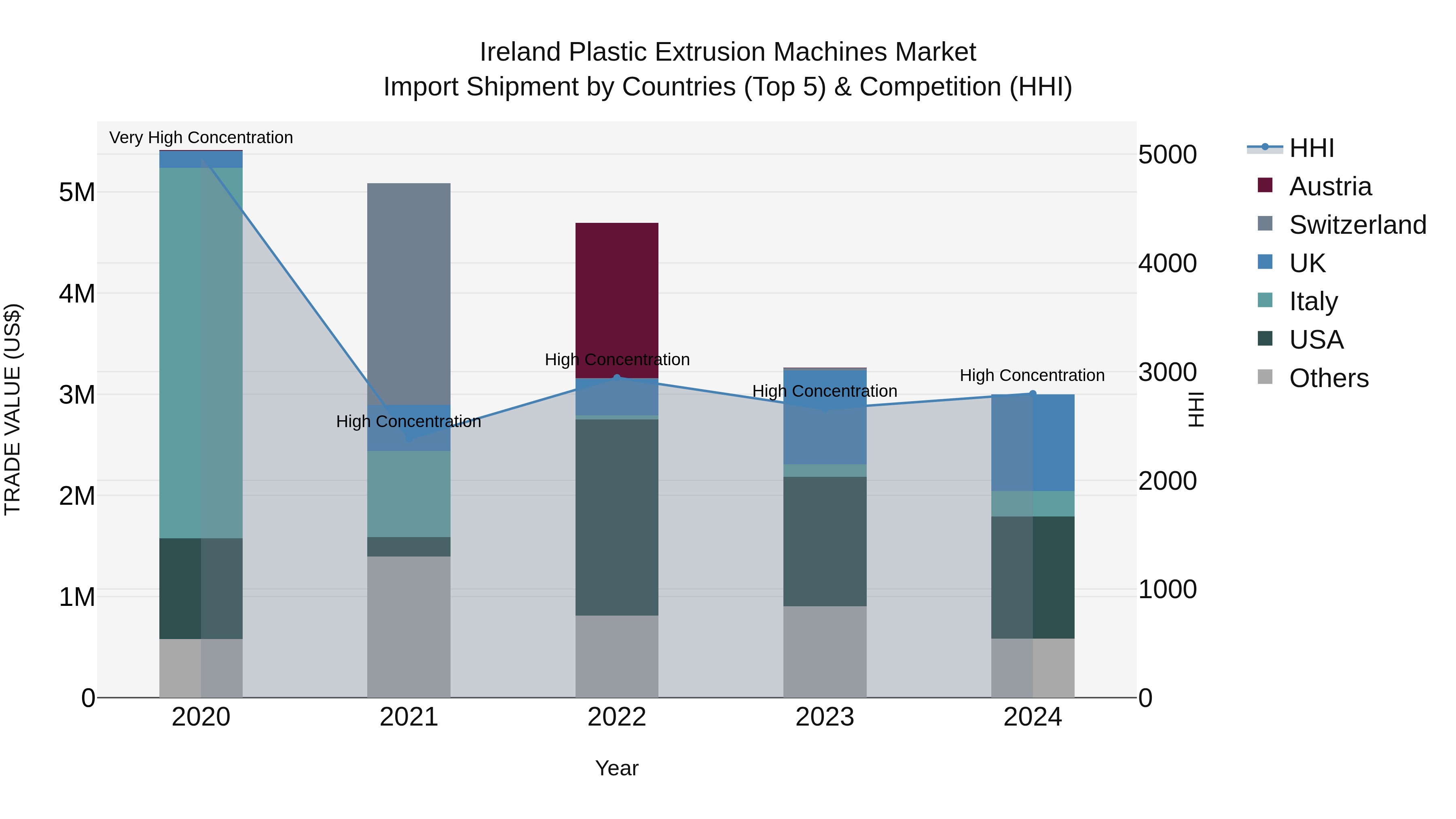 Ireland Plastic Extrusion Machines Market Top 5 Importing Countries and Market Competition (HHI) Analysis
