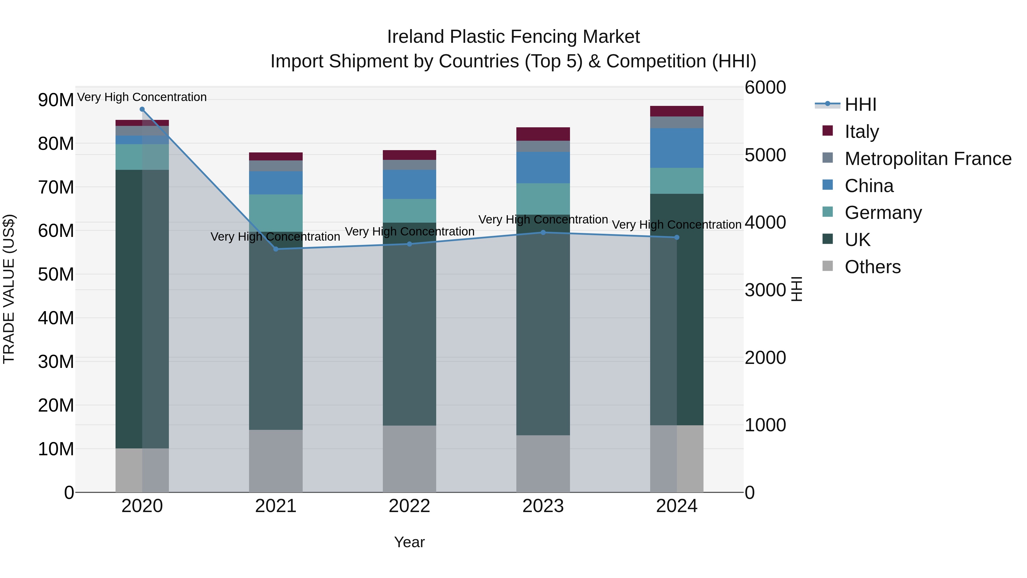 Ireland Plastic Fencing Market Top 5 Importing Countries and Market Competition (HHI) Analysis