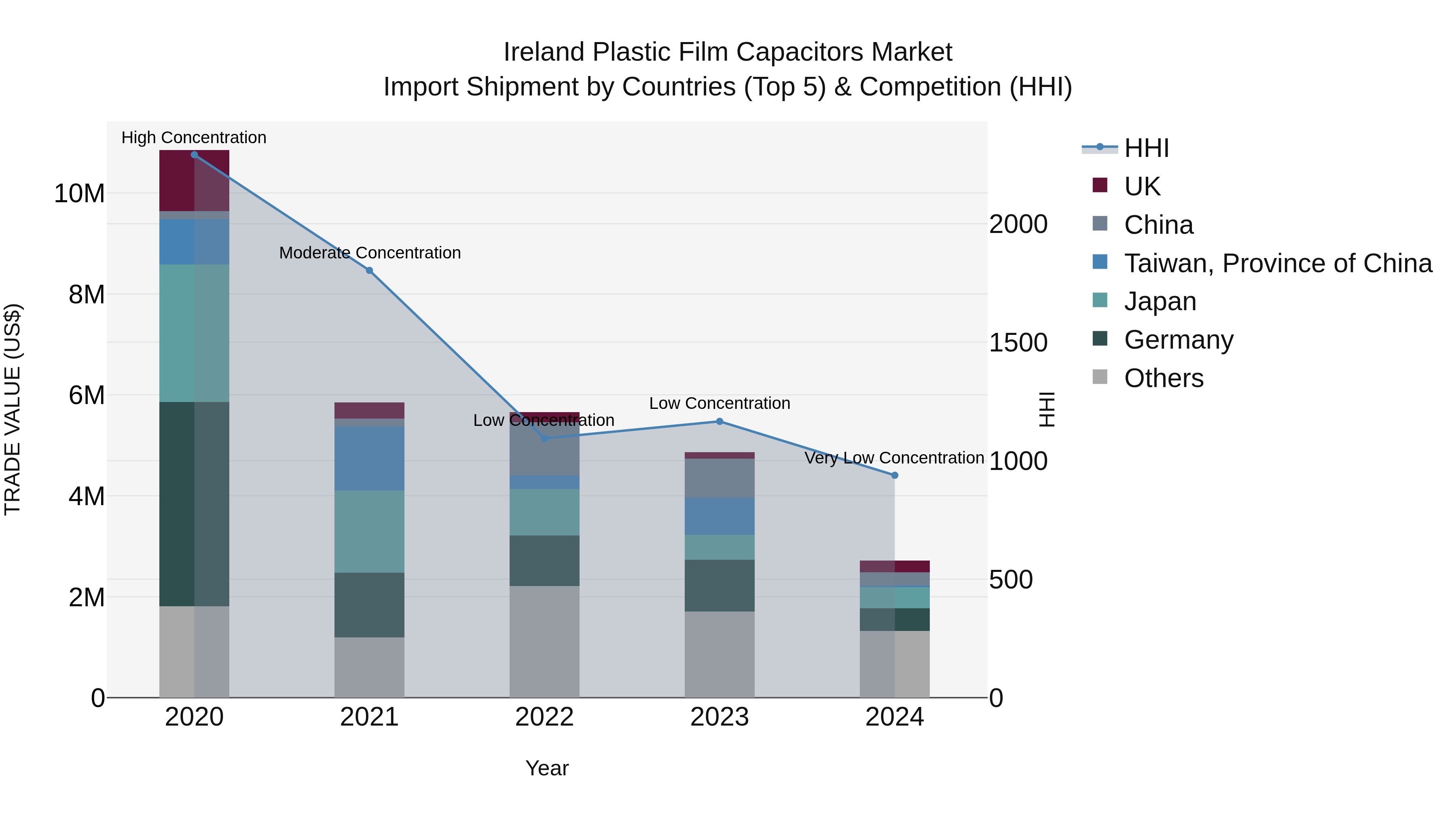 Ireland Plastic Film Capacitors Market Top 5 Importing Countries and Market Competition (HHI) Analysis