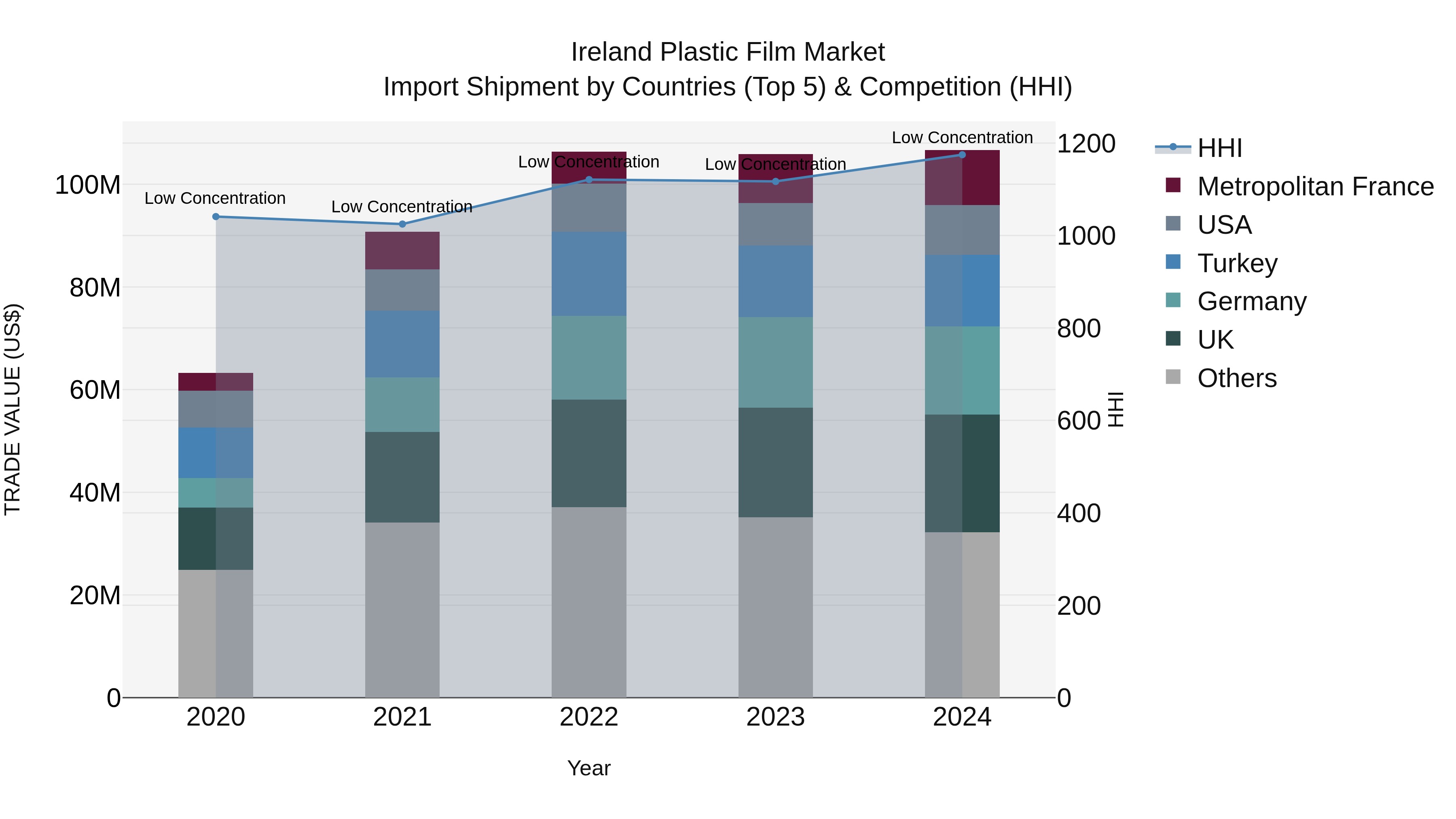 Ireland Plastic Film Market Top 5 Importing Countries and Market Competition (HHI) Analysis