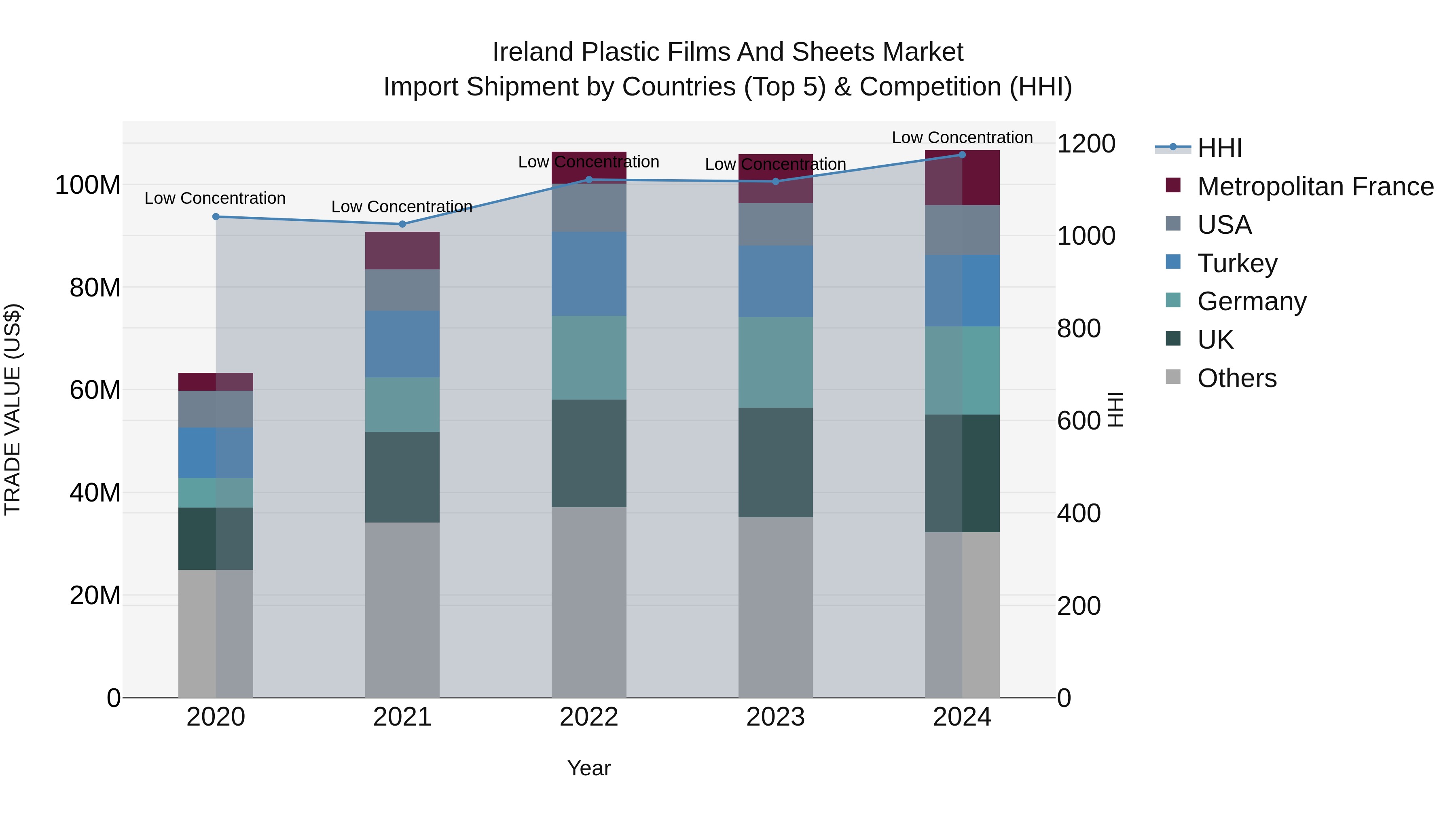 Ireland Plastic Films and Sheets Market Top 5 Importing Countries and Market Competition (HHI) Analysis