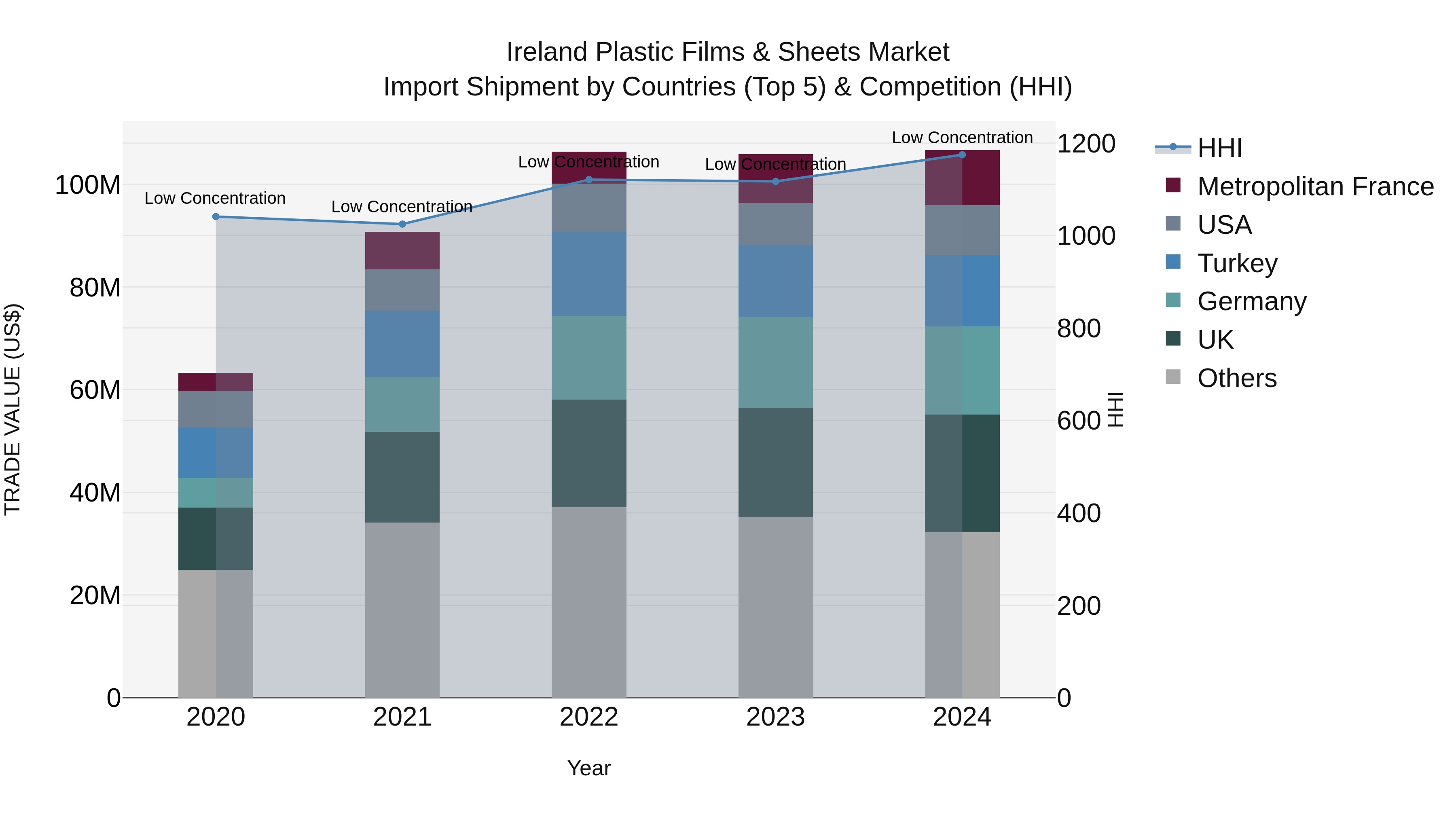 Ireland Plastic Films & Sheets Market Top 5 Importing Countries and Market Competition (HHI) Analysis