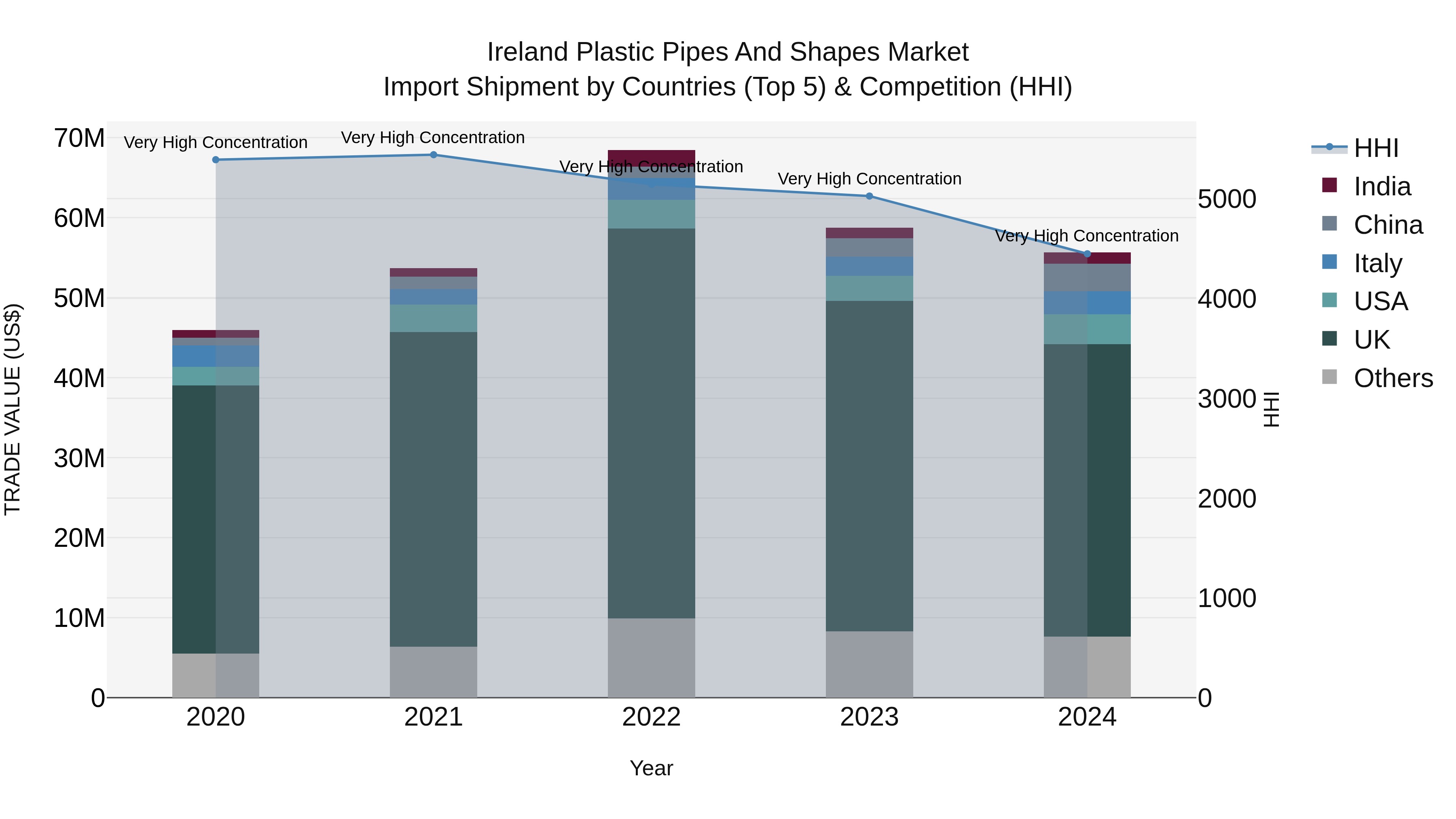 Ireland Plastic Pipes and Shapes Market Top 5 Importing Countries and Market Competition (HHI) Analysis