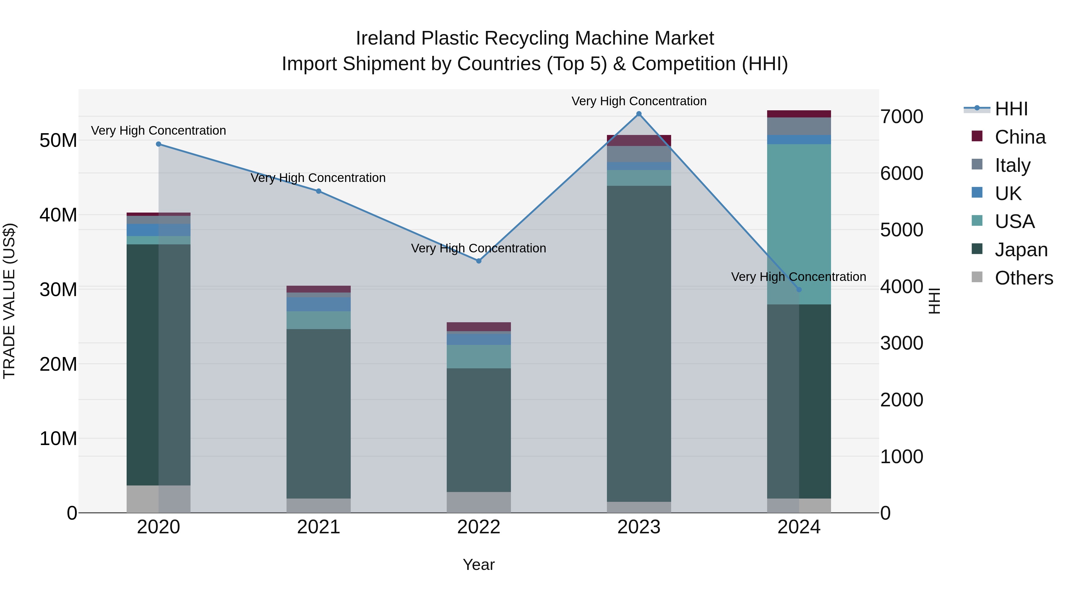 Ireland Plastic Recycling Machine Market Top 5 Importing Countries and Market Competition (HHI) Analysis