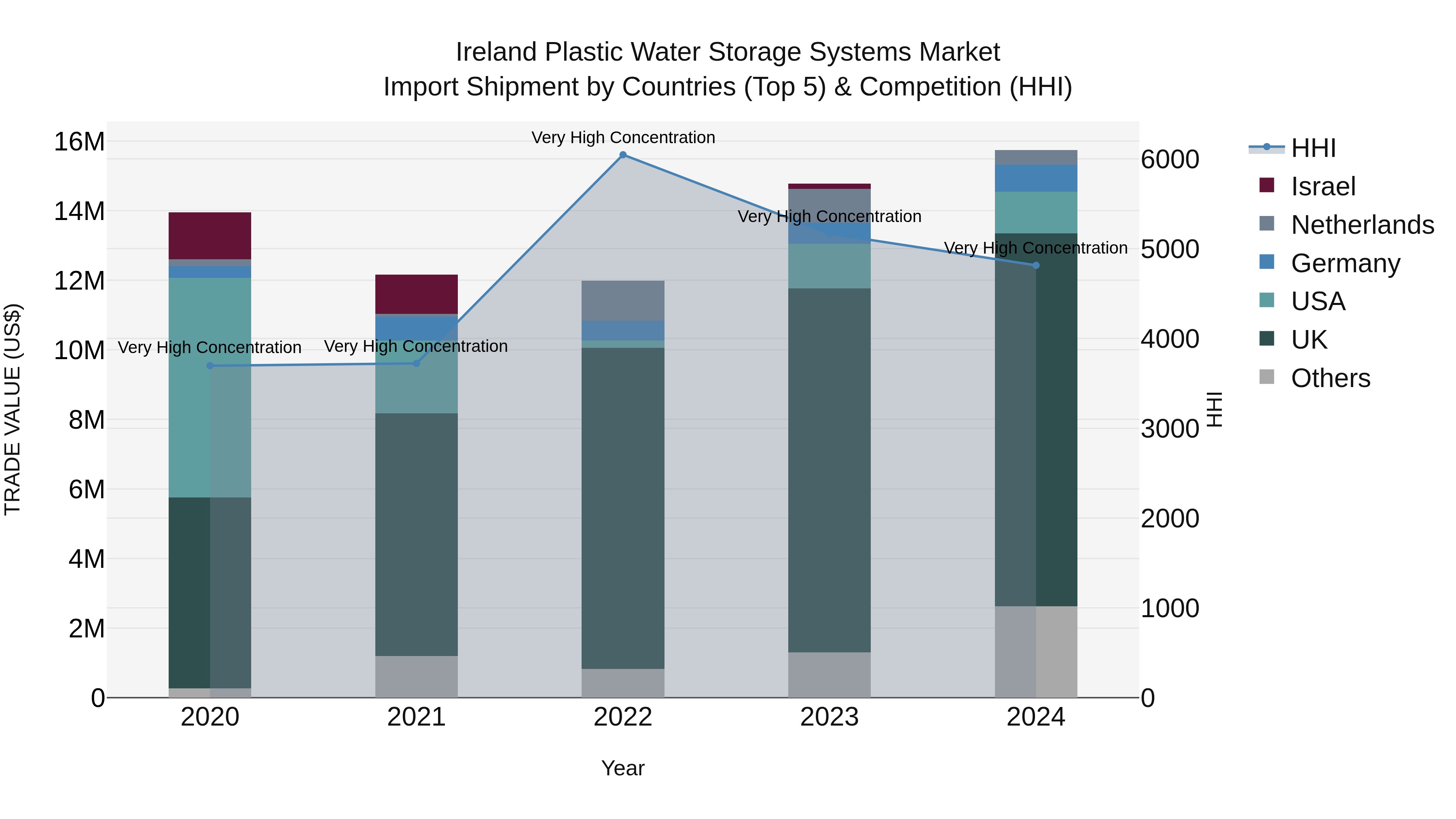 Ireland Plastic Water Storage Systems Market Top 5 Importing Countries and Market Competition (HHI) Analysis