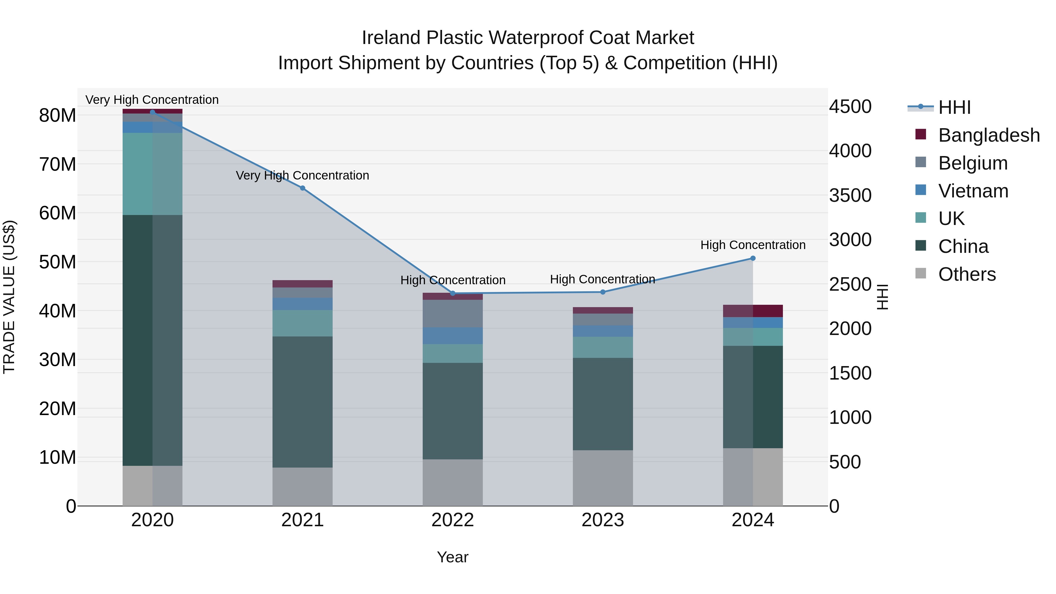 Ireland Plastic Waterproof Coat Market Top 5 Importing Countries and Market Competition (HHI) Analysis