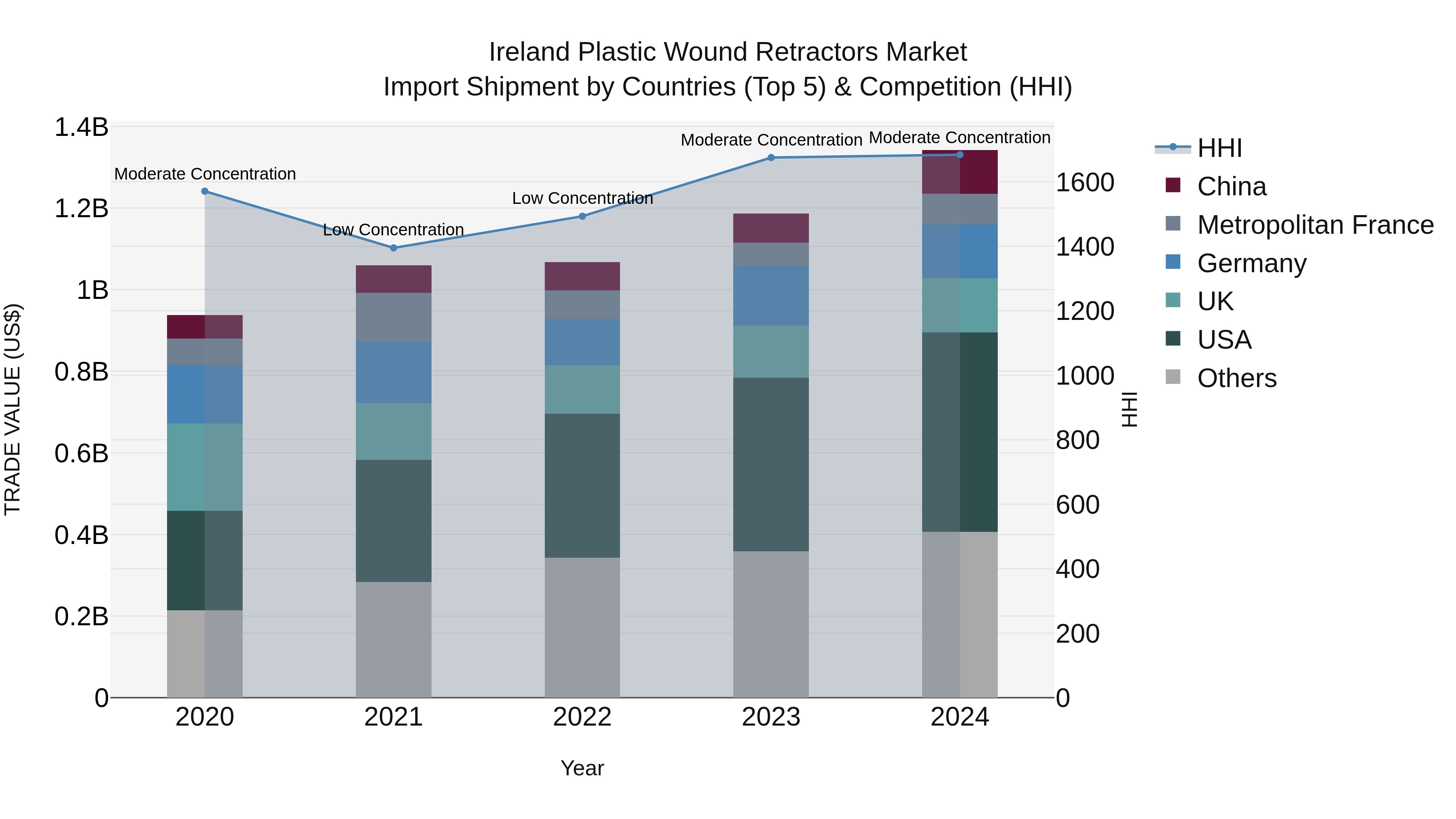 Ireland Plastic Wound Retractors Market Top 5 Importing Countries and Market Competition (HHI) Analysis