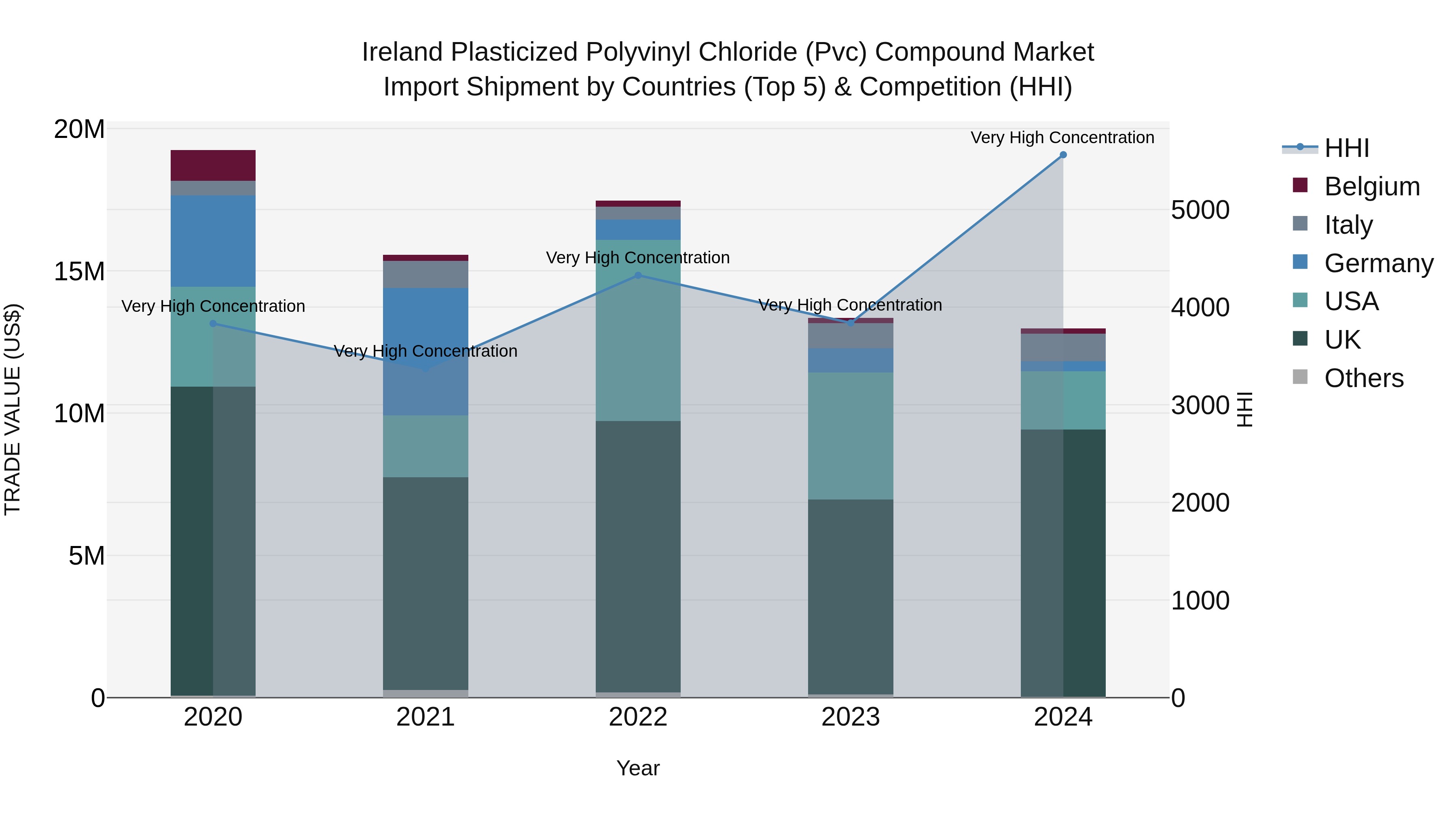 Ireland Plasticized Polyvinyl Chloride (Pvc) Compound Market Top 5 Importing Countries and Market Competition (HHI) Analysis