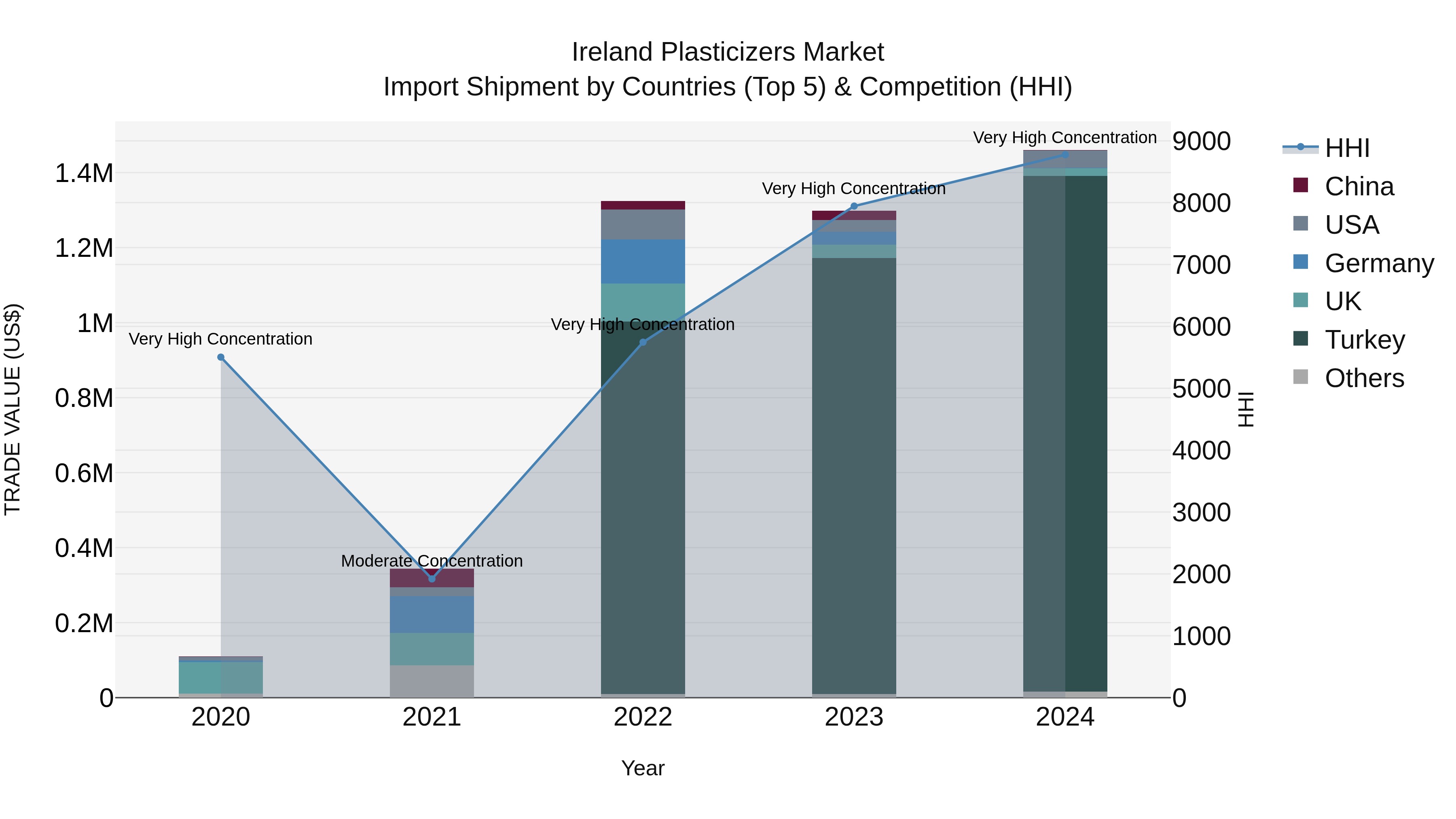 Ireland Plasticizers Market Top 5 Importing Countries and Market Competition (HHI) Analysis