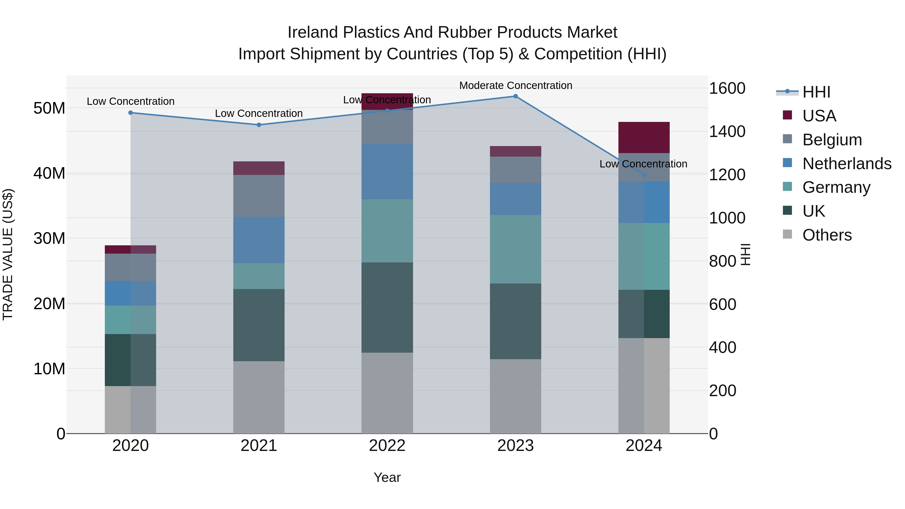 Ireland Plastics and Rubber Products Market Top 5 Importing Countries and Market Competition (HHI) Analysis
