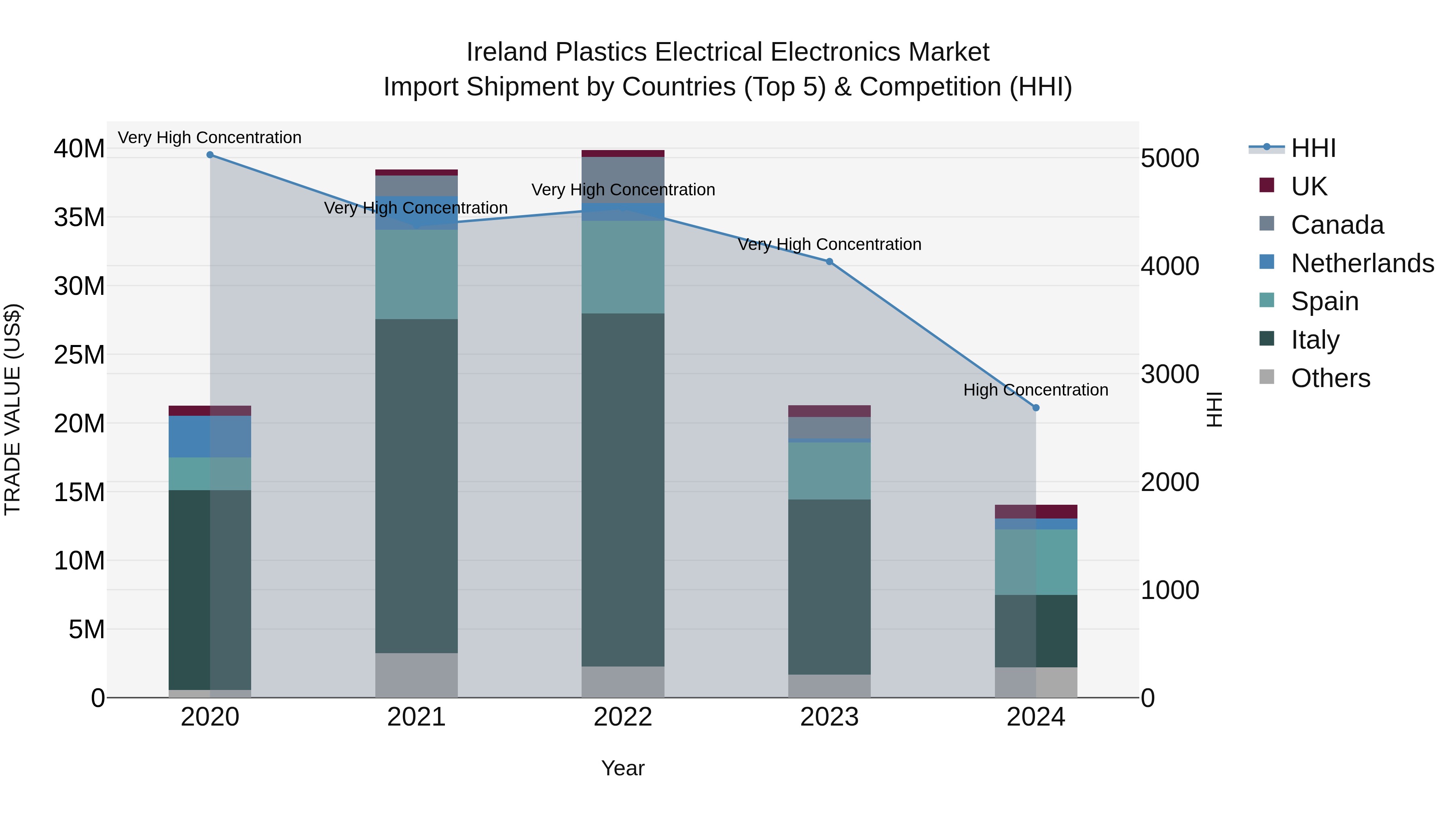 Ireland Plastics Electrical Electronics Market Top 5 Importing Countries and Market Competition (HHI) Analysis