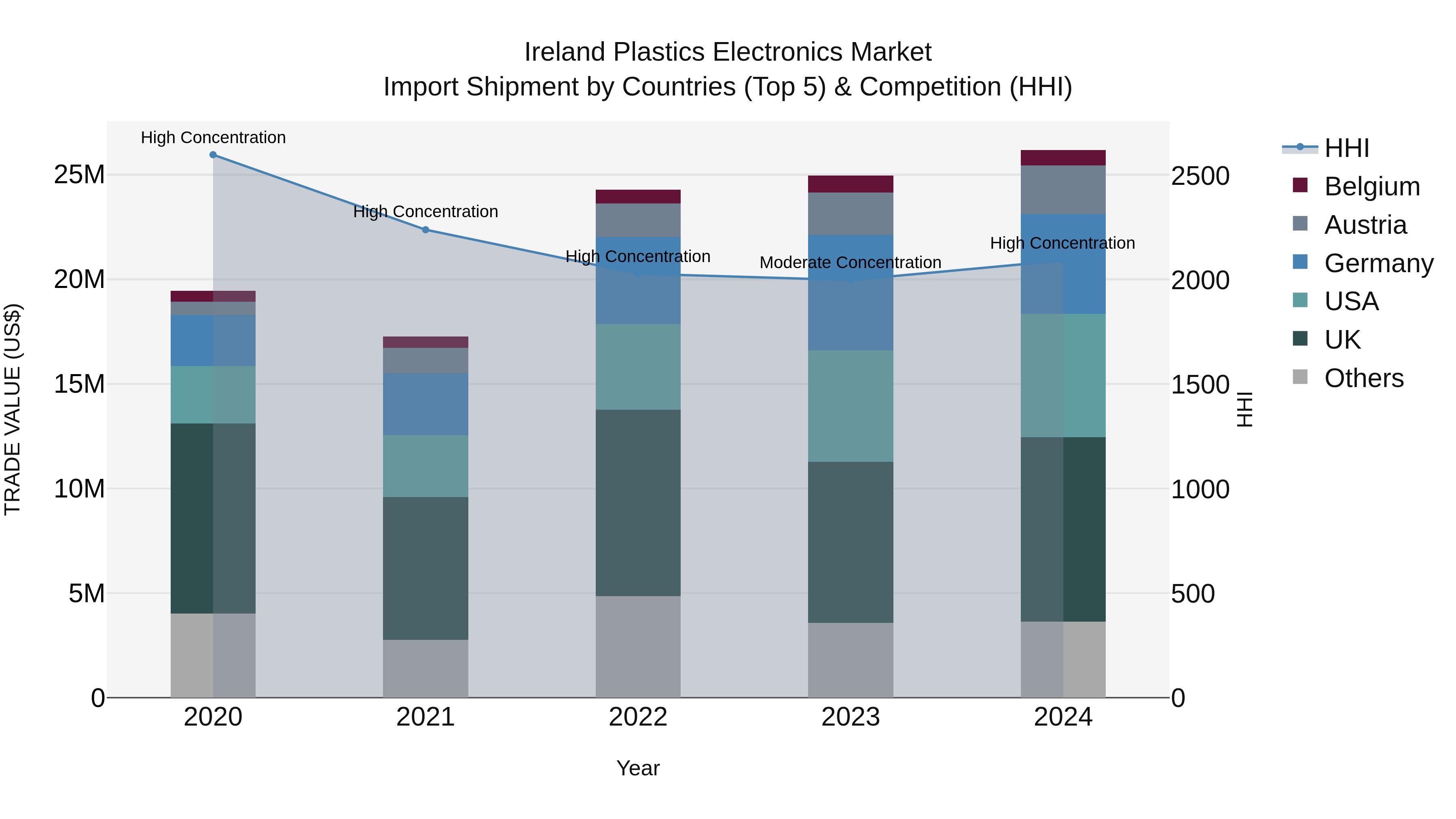 Ireland Plastics Electronics Market Top 5 Importing Countries and Market Competition (HHI) Analysis
