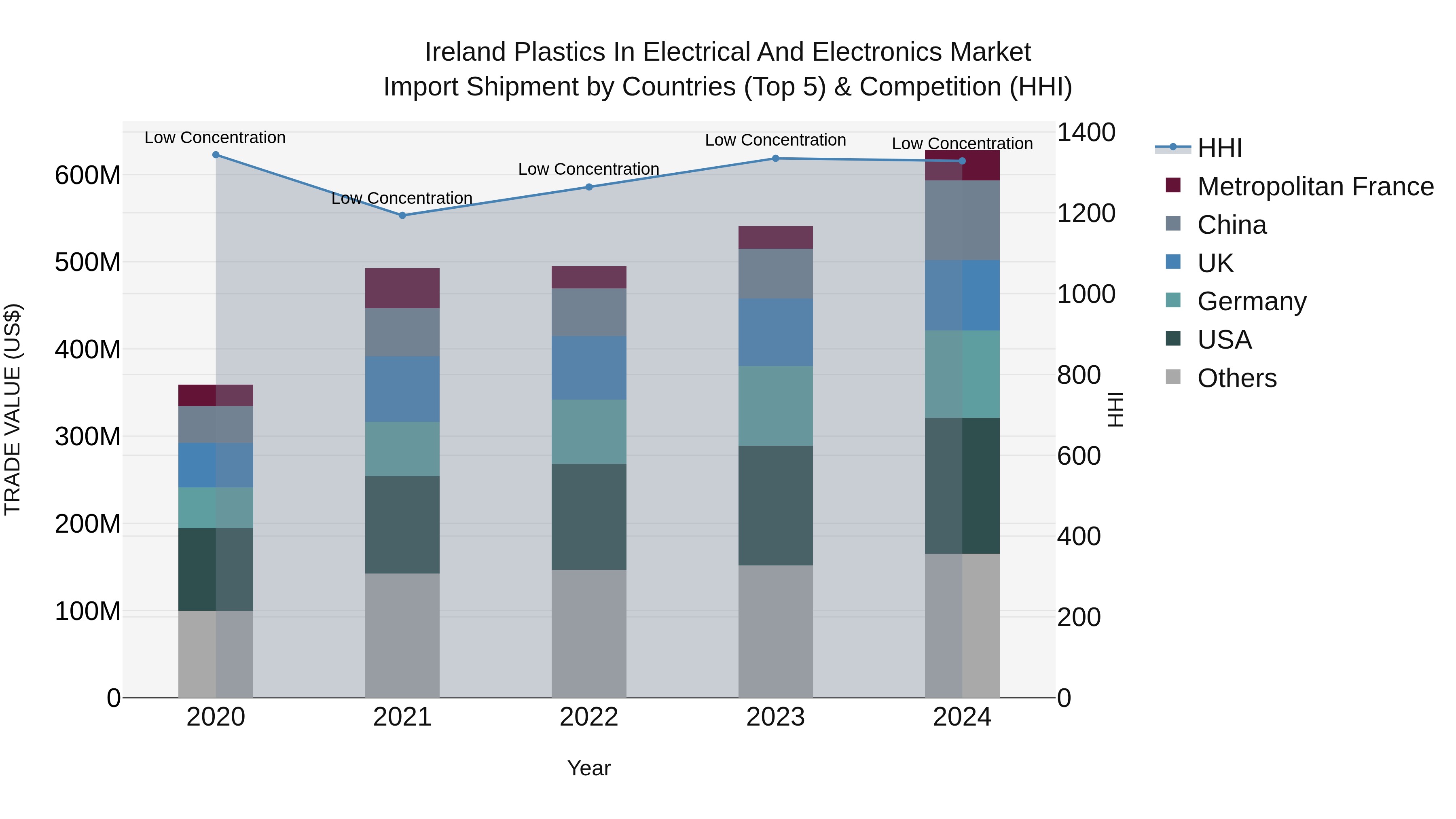 Ireland Plastics in Electrical and Electronics Market Top 5 Importing Countries and Market Competition (HHI) Analysis