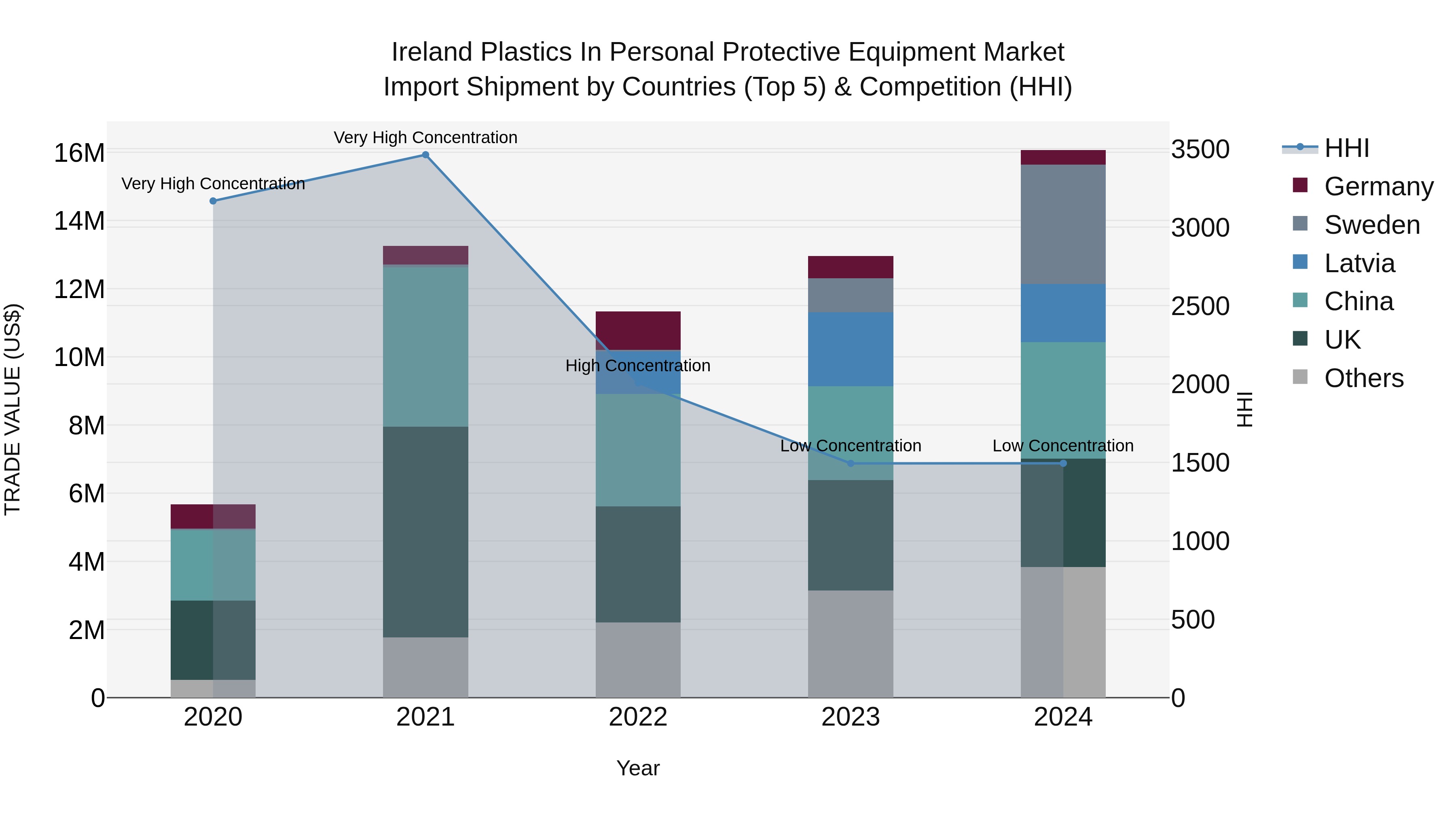 Ireland Plastics in Personal Protective Equipment Market Top 5 Importing Countries and Market Competition (HHI) Analysis