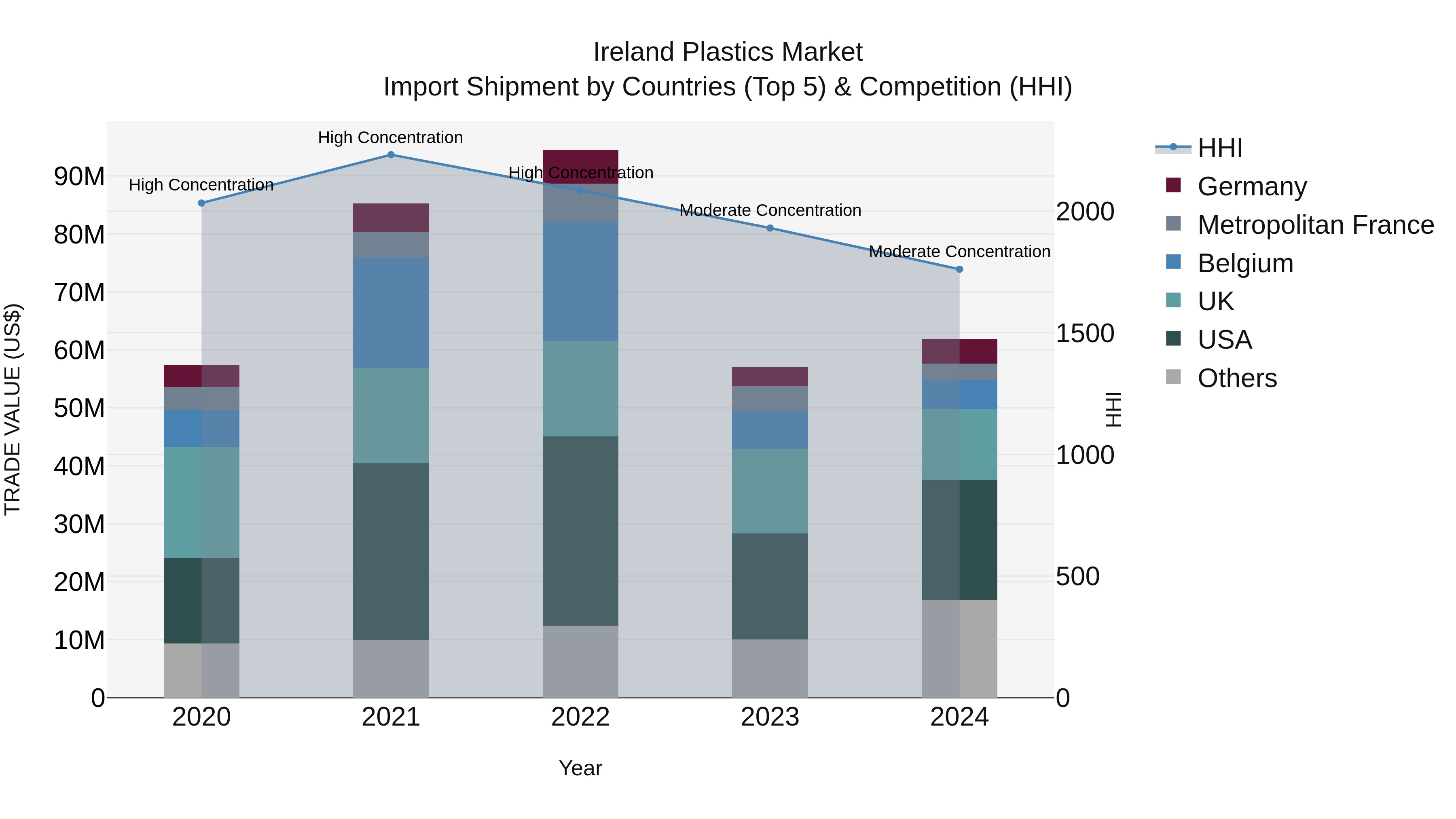 Ireland Plastics Market Top 5 Importing Countries and Market Competition (HHI) Analysis