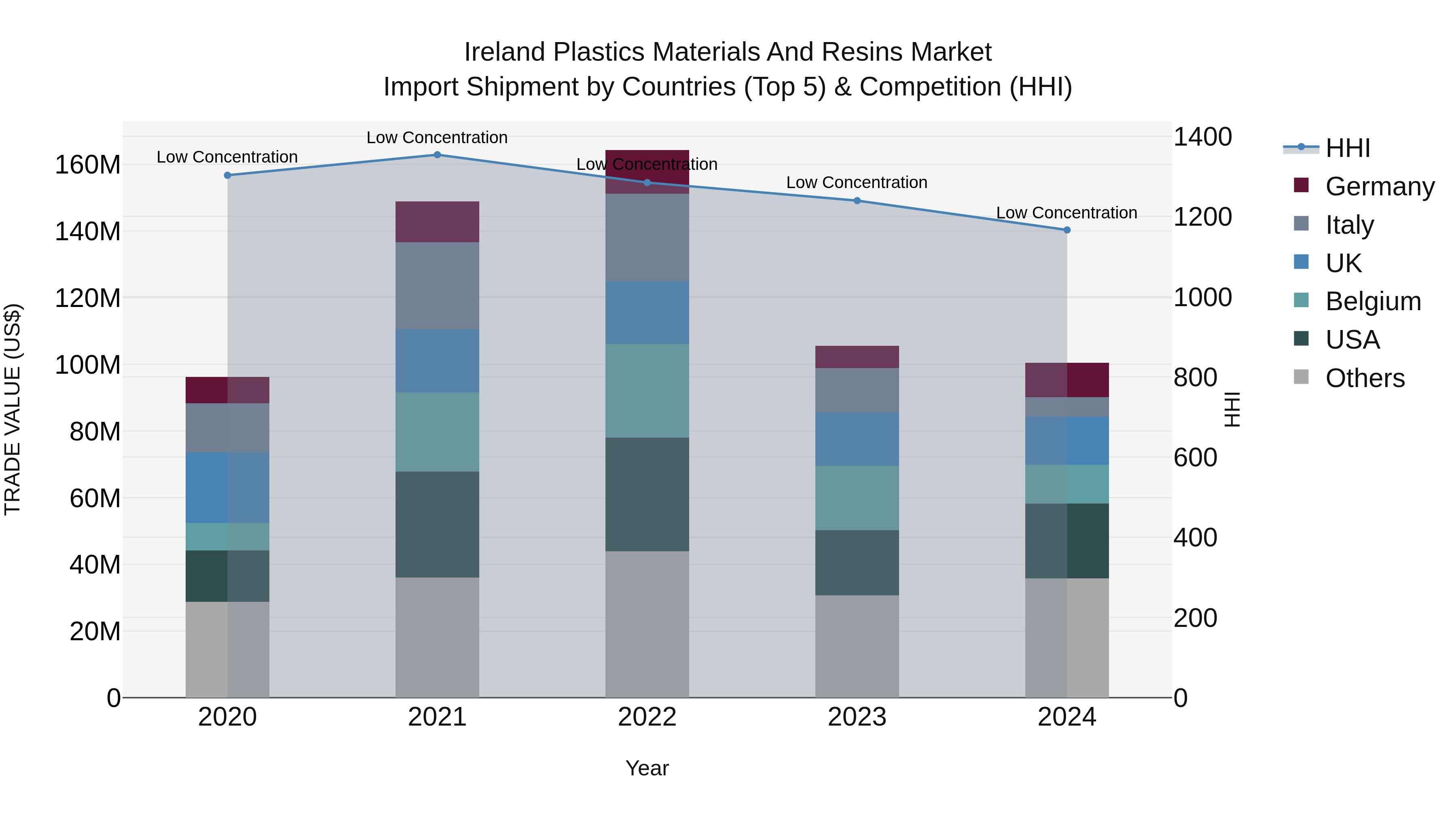 Ireland Plastics Materials and Resins Market Top 5 Importing Countries and Market Competition (HHI) Analysis