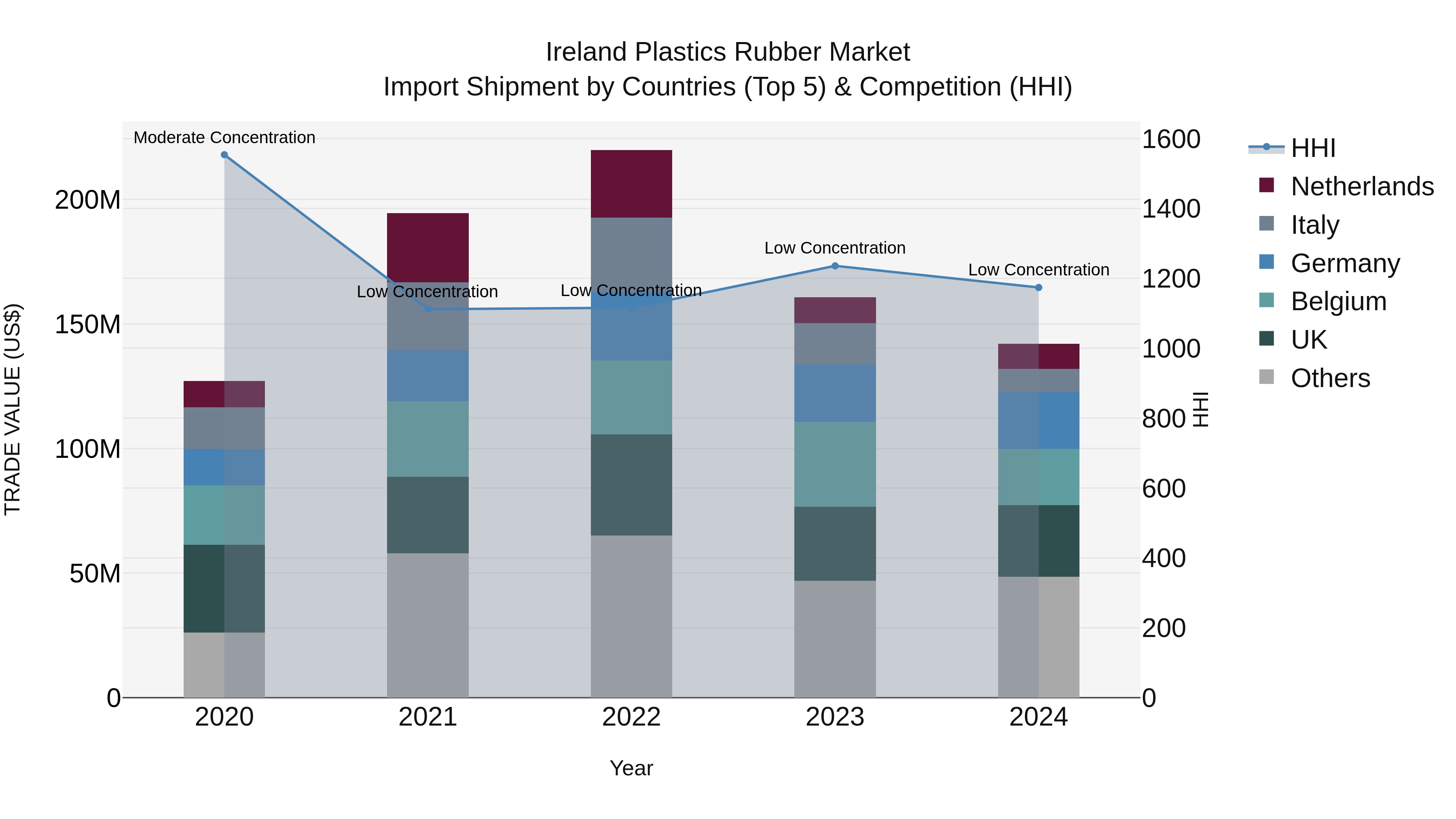 Ireland Plastics Rubber Market Top 5 Importing Countries and Market Competition (HHI) Analysis