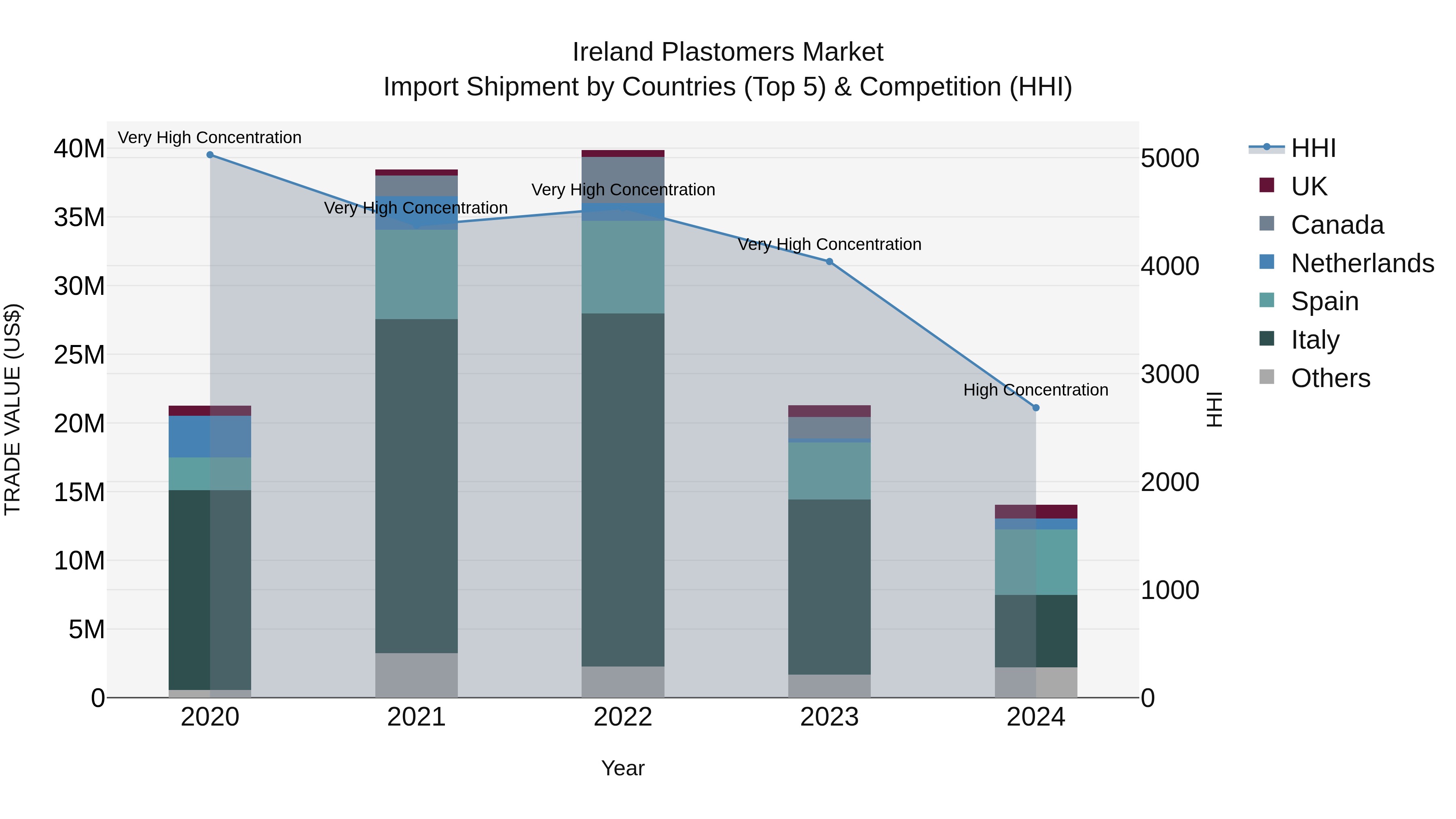 Ireland Plastomers Market Top 5 Importing Countries and Market Competition (HHI) Analysis