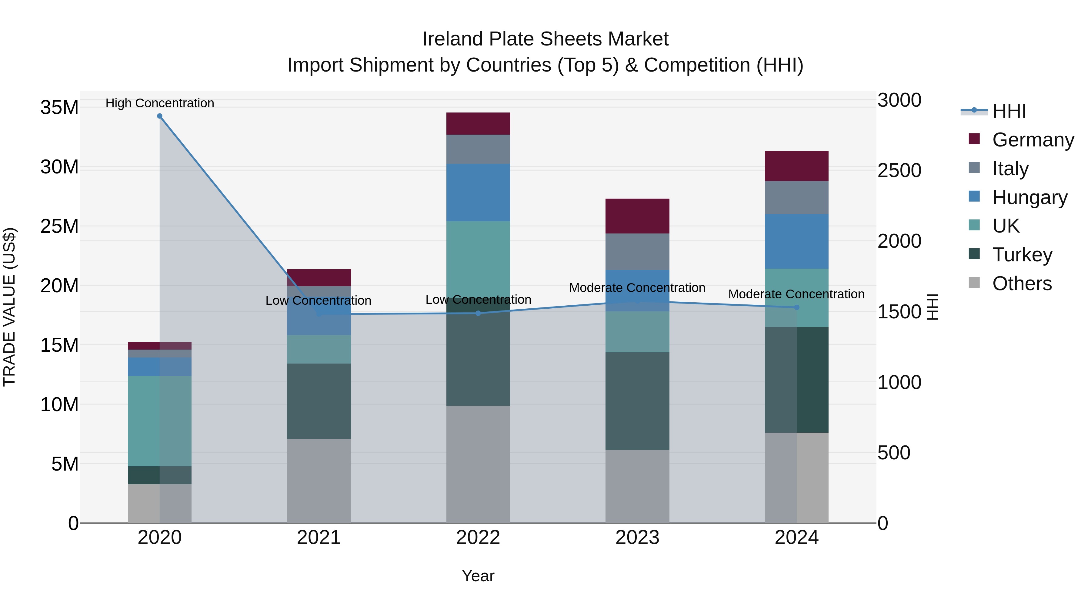 Ireland Plate Sheets Market Top 5 Importing Countries and Market Competition (HHI) Analysis