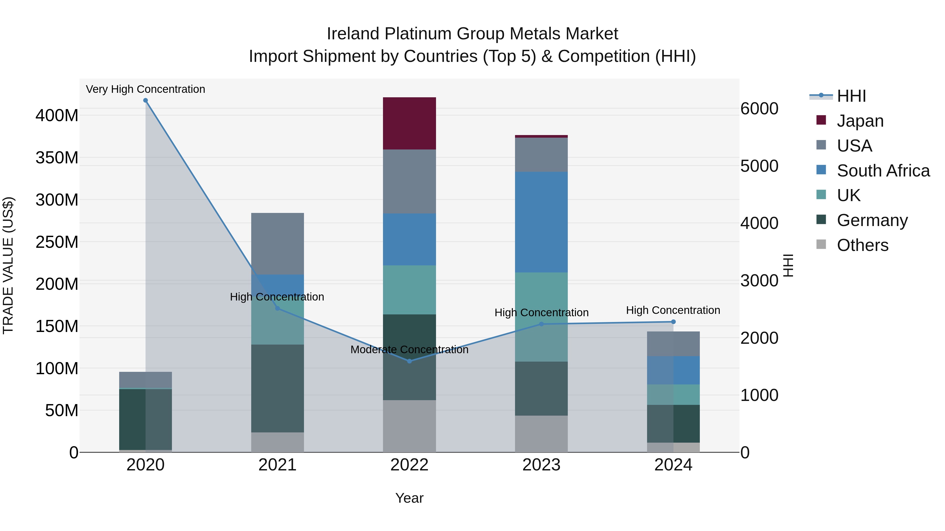 Ireland Platinum Group Metals Market Top 5 Importing Countries and Market Competition (HHI) Analysis