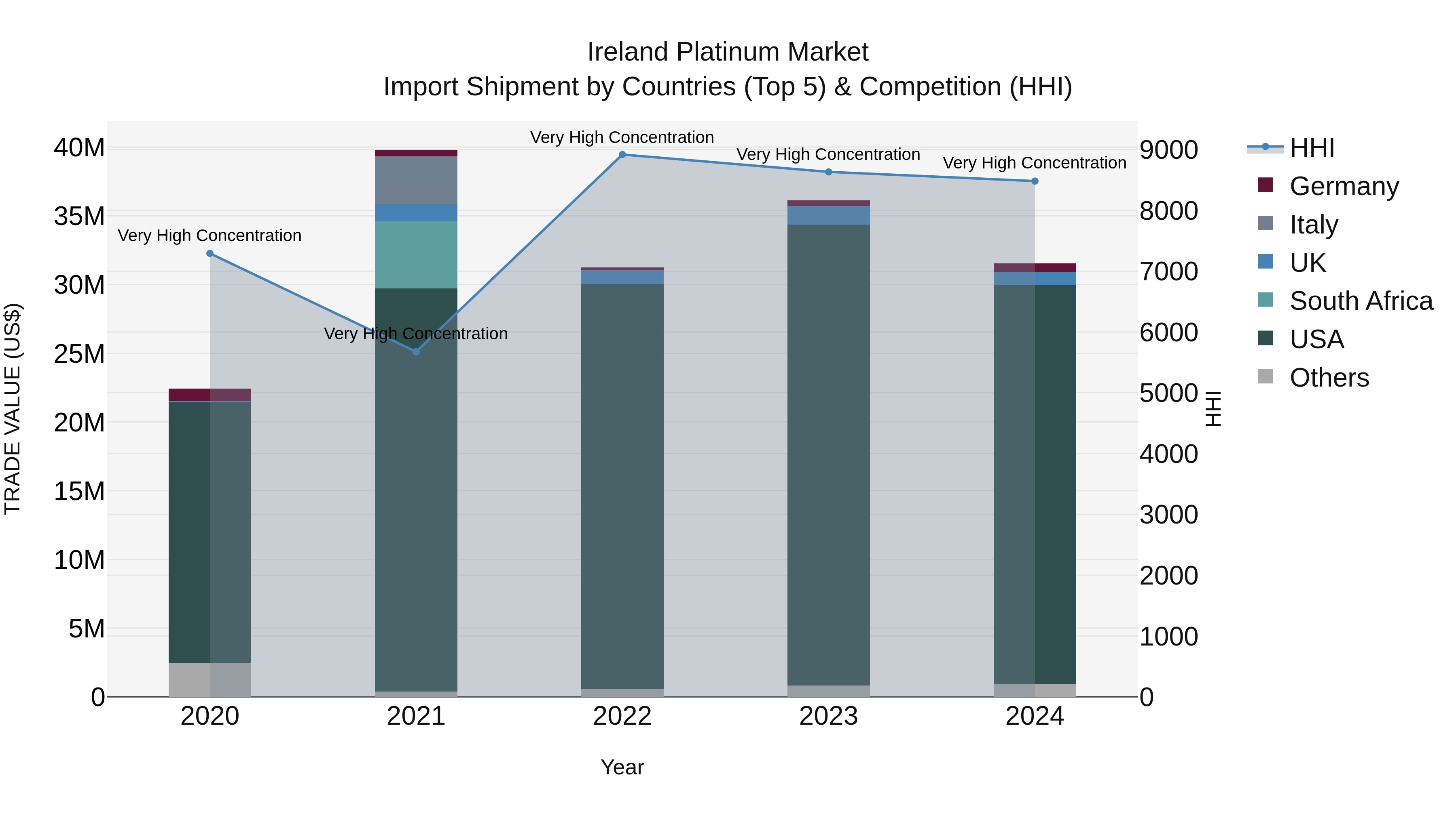 Ireland Platinum Market Top 5 Importing Countries and Market Competition (HHI) Analysis