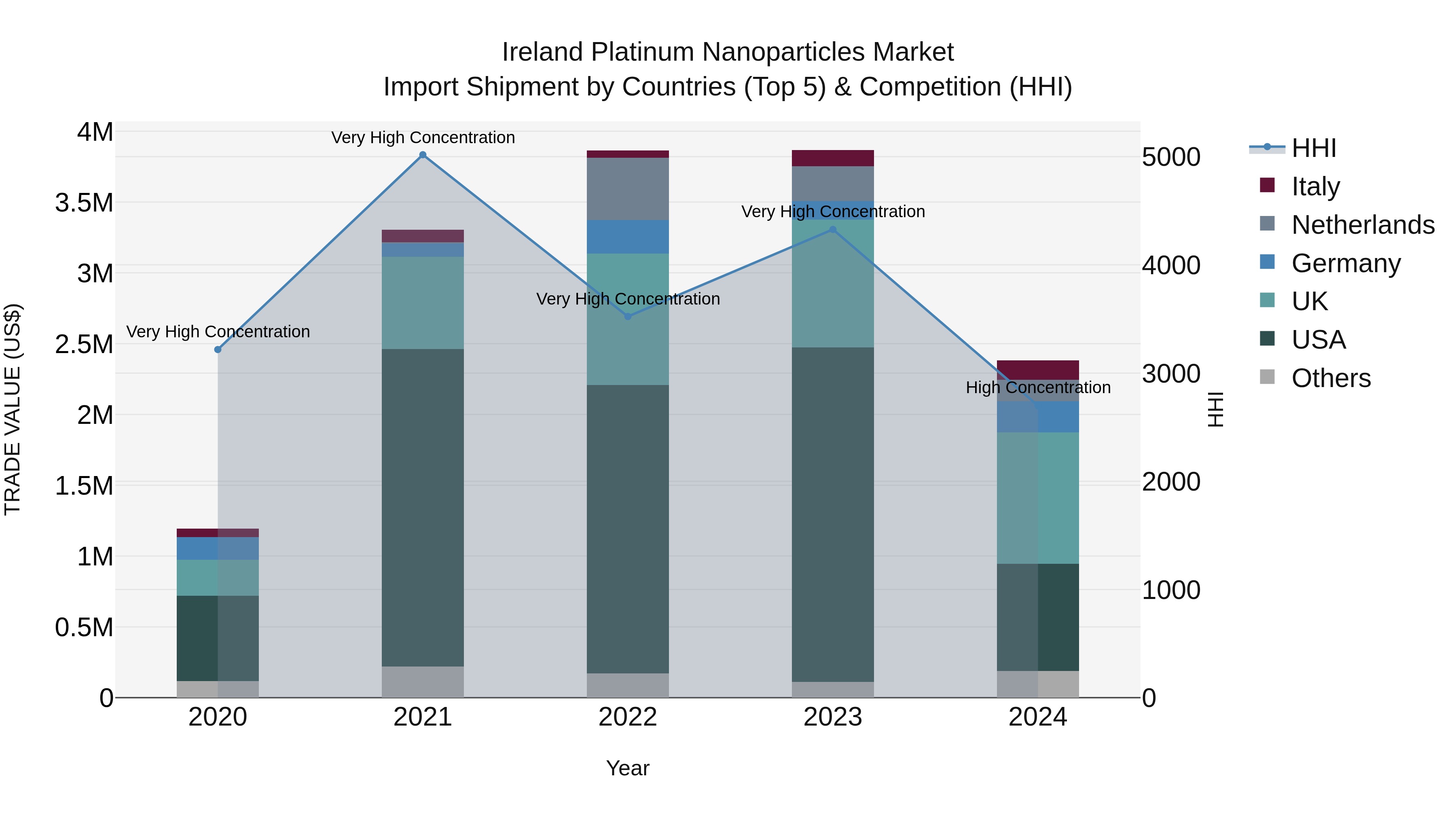 Ireland Platinum Nanoparticles Market Top 5 Importing Countries and Market Competition (HHI) Analysis