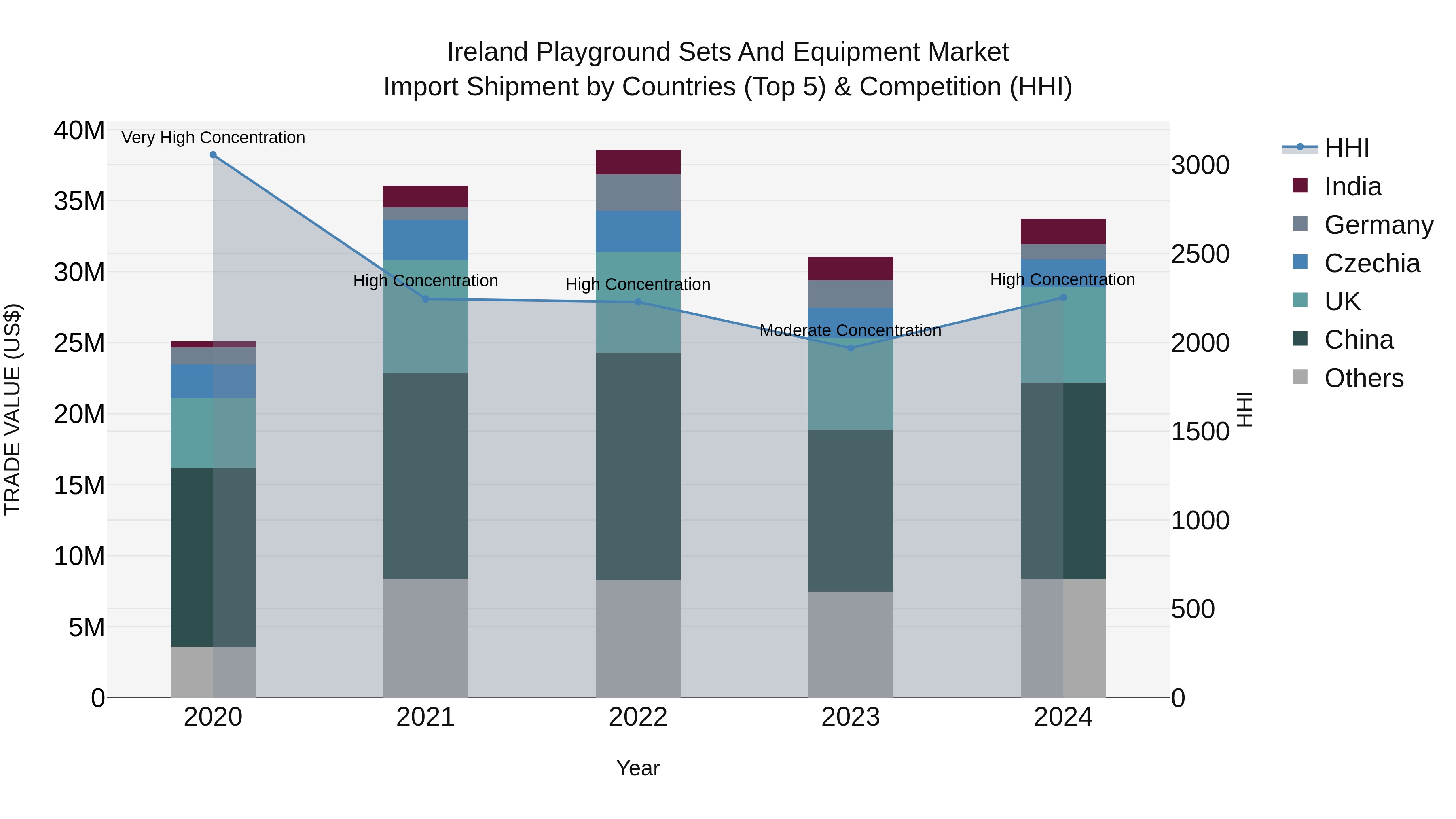 Ireland Playground Sets and Equipment Market Top 5 Importing Countries and Market Competition (HHI) Analysis