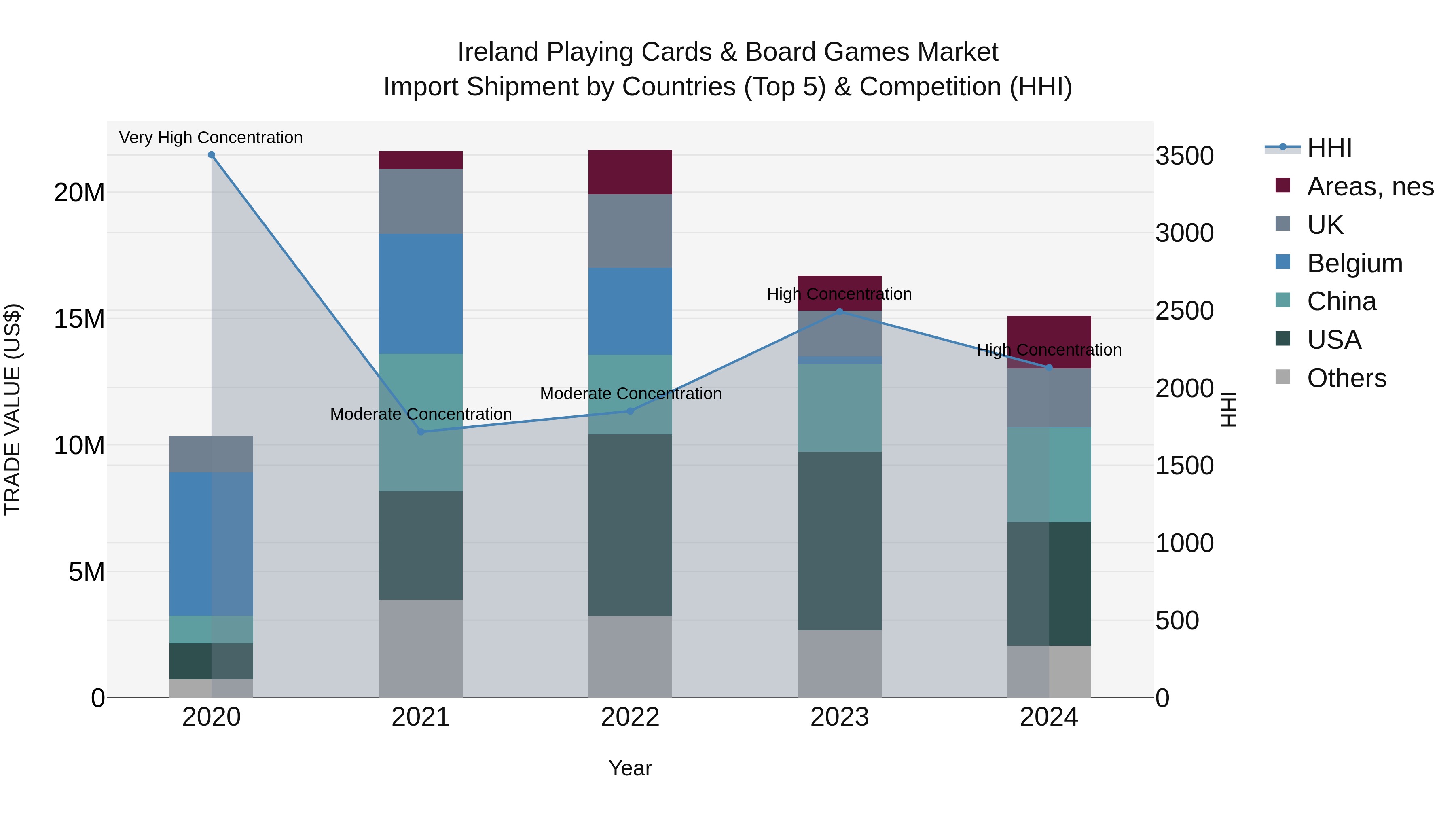 Ireland Playing Cards & Board Games Market Top 5 Importing Countries and Market Competition (HHI) Analysis