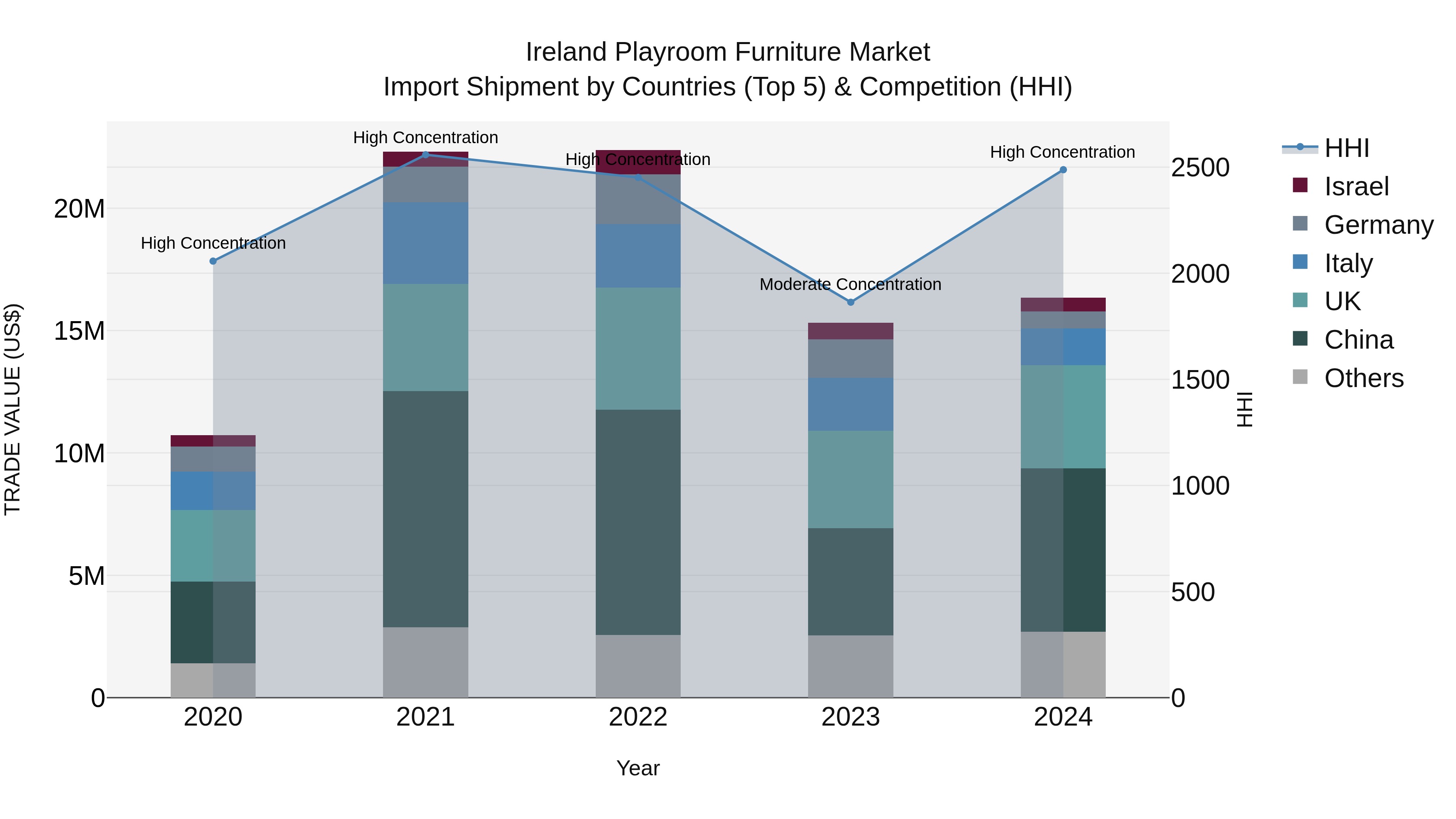 Ireland Playroom Furniture Market Top 5 Importing Countries and Market Competition (HHI) Analysis