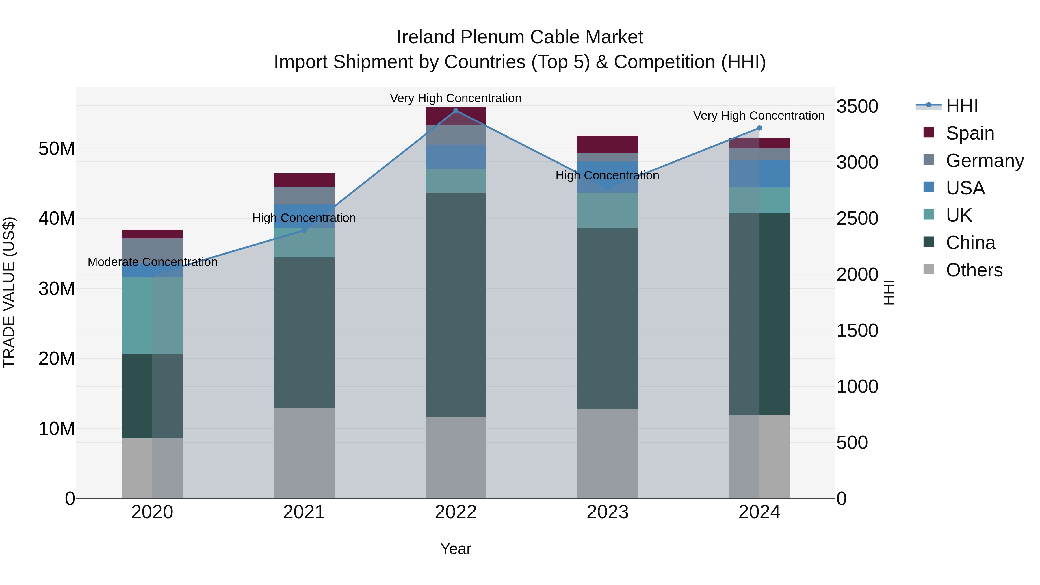 Ireland Plenum Cable Market Top 5 Importing Countries and Market Competition (HHI) Analysis