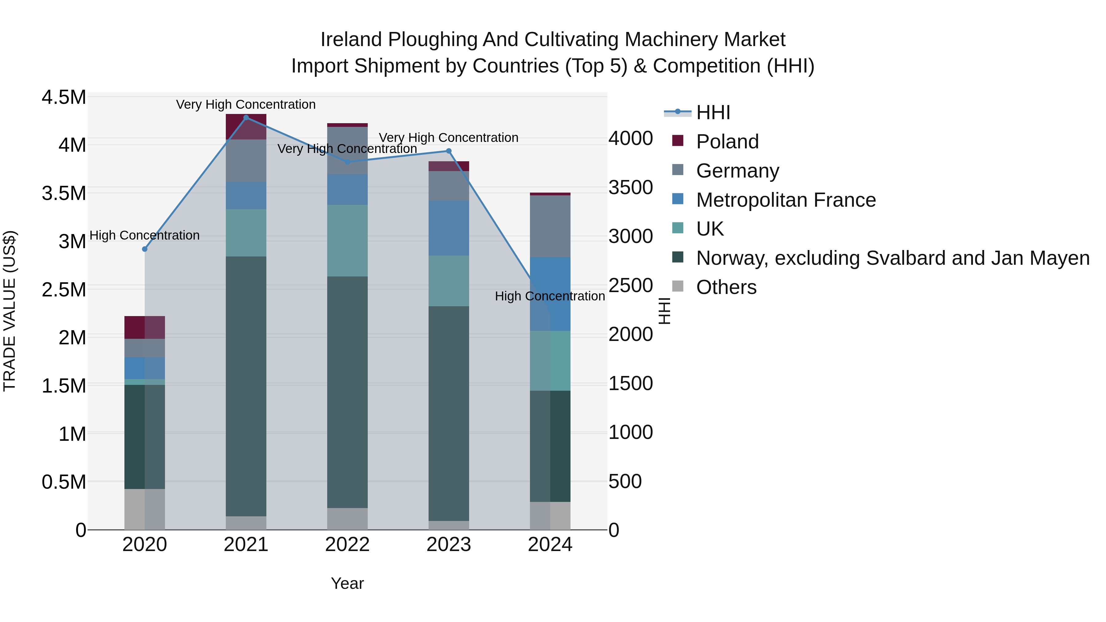 Ireland Ploughing and Cultivating Machinery Market Top 5 Importing Countries and Market Competition (HHI) Analysis