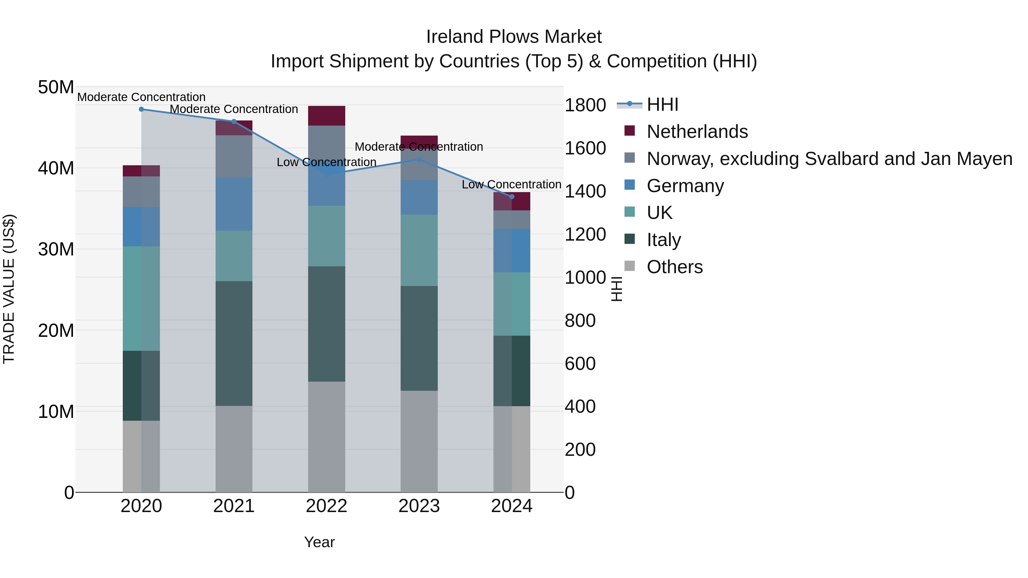 Ireland Plows Market Top 5 Importing Countries and Market Competition (HHI) Analysis