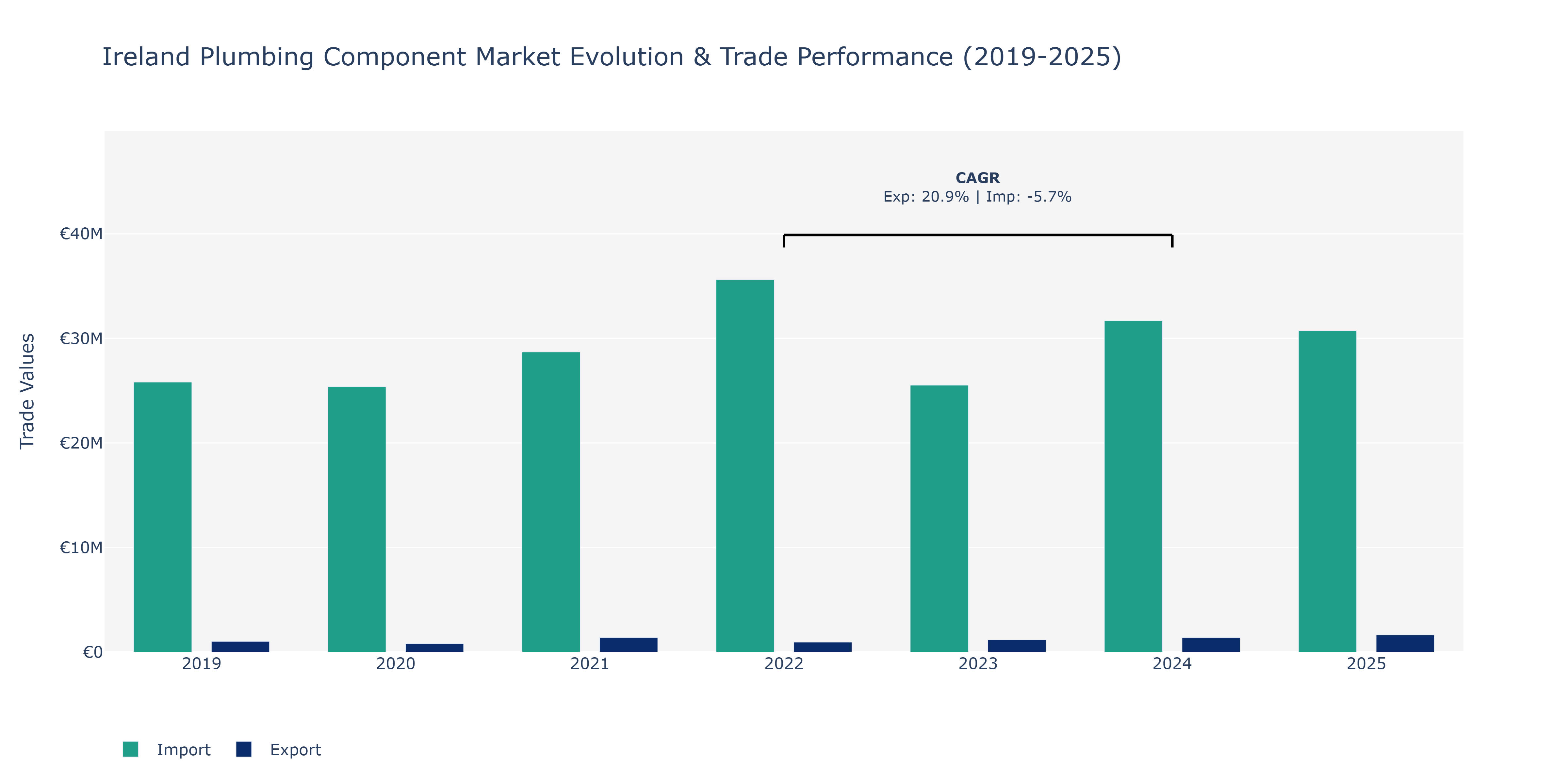 Ireland Plumbing Component Market: Production & Trade Performance (2019-2025)