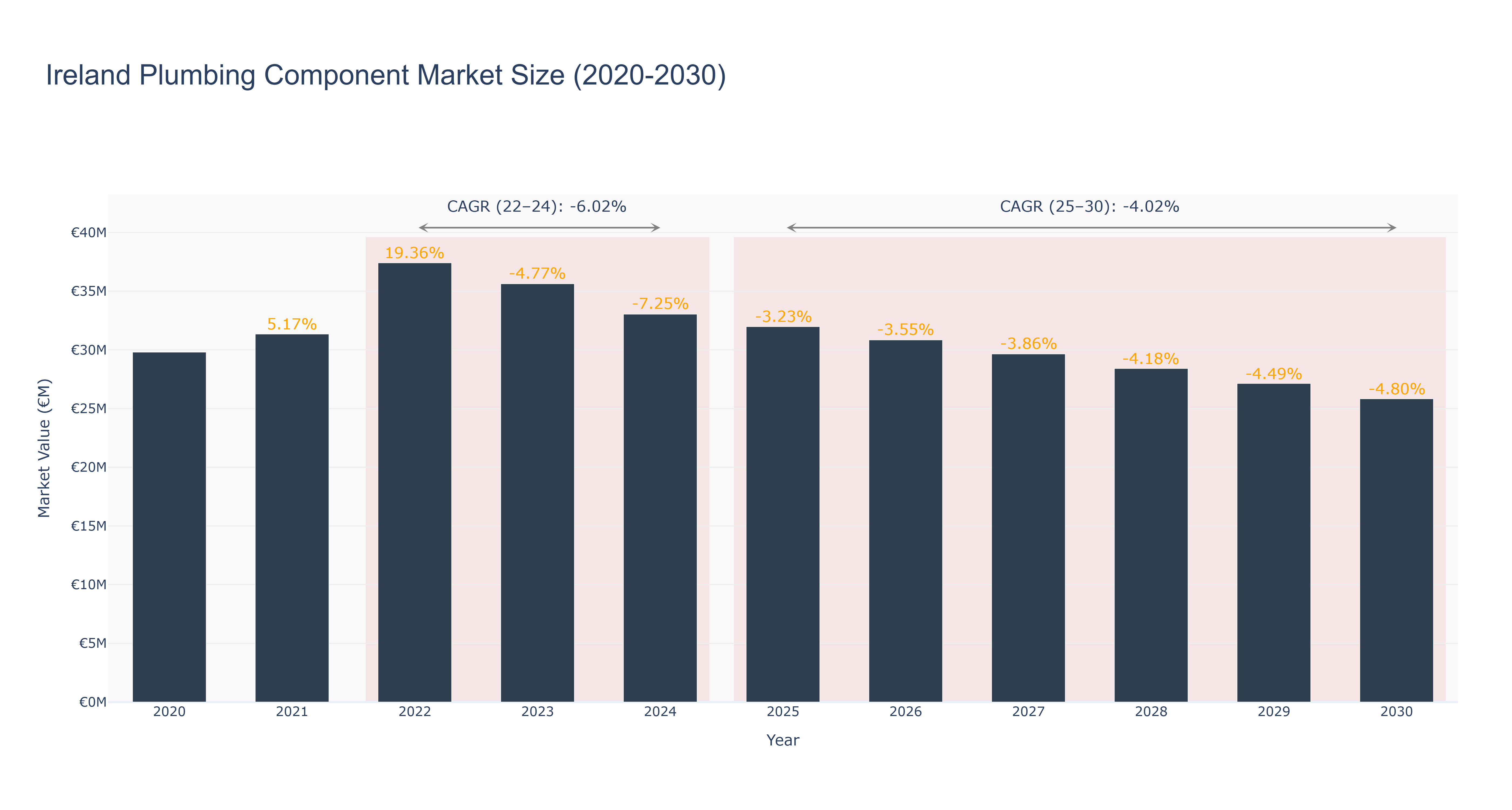 Ireland Plumbing Component Market Size (2020-2030)