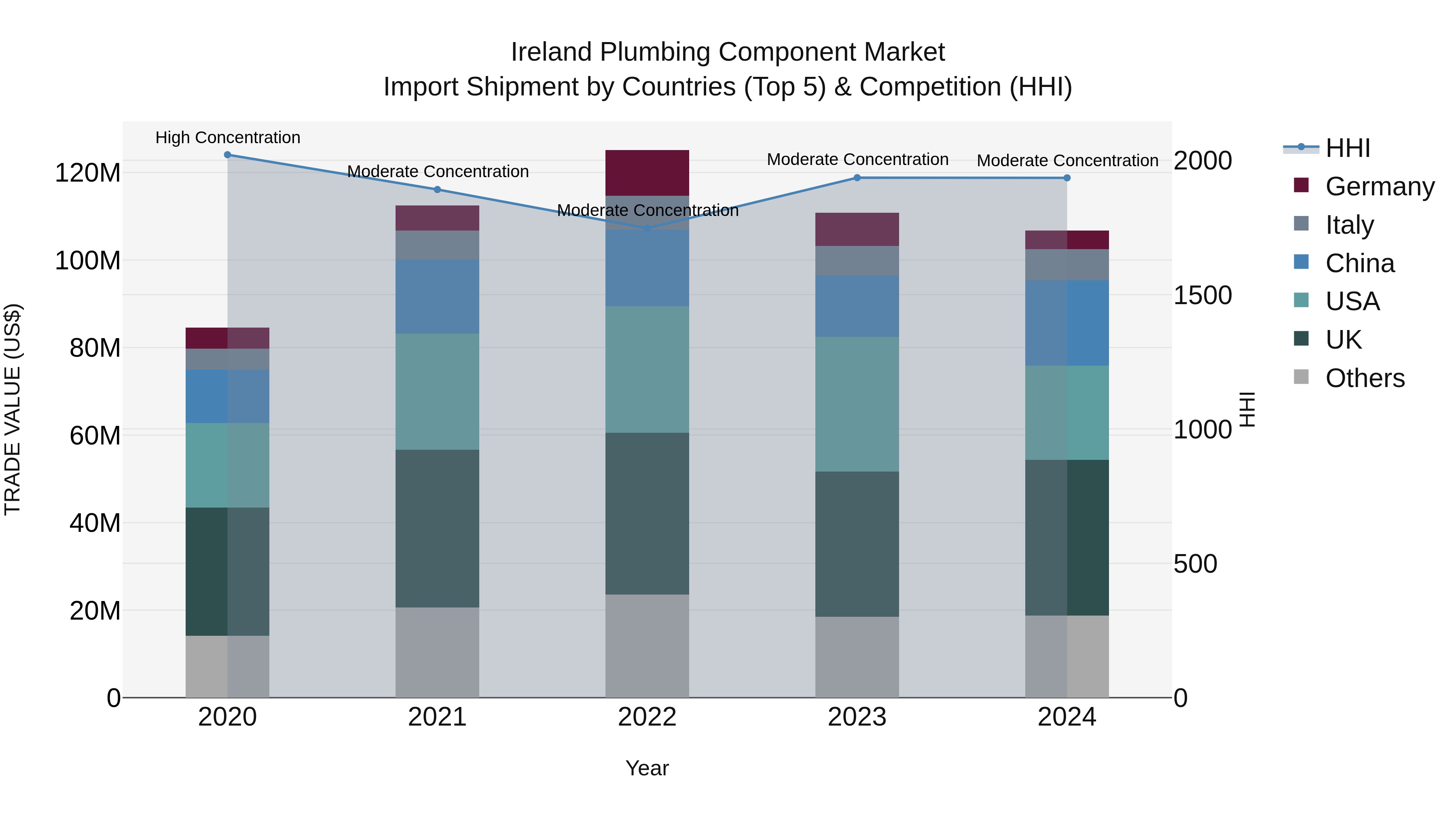 Ireland Plumbing Component Market Top 5 Importing Countries and Market Competition (HHI) Analysis