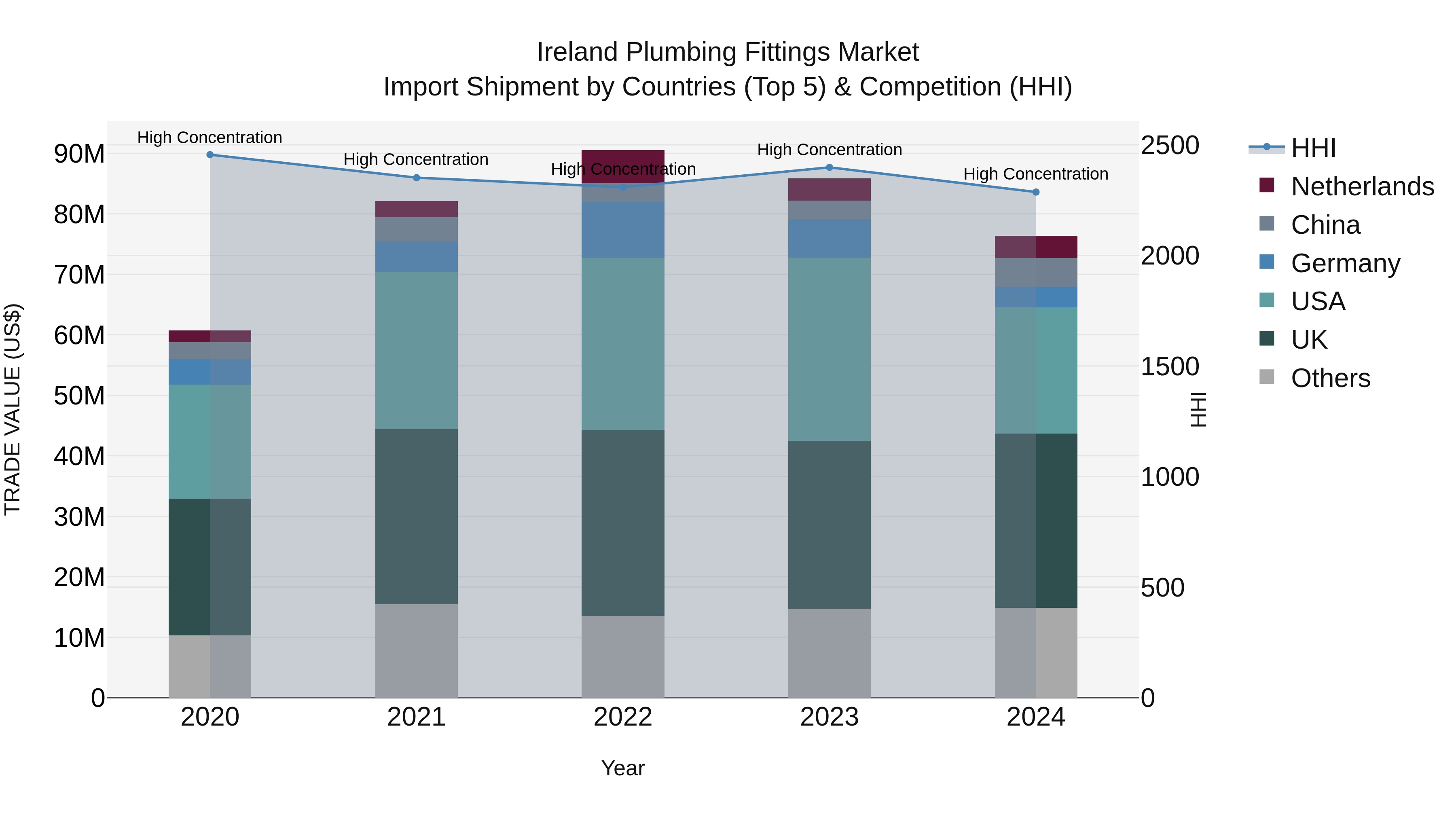 Ireland Plumbing Fittings Market Top 5 Importing Countries and Market Competition (HHI) Analysis