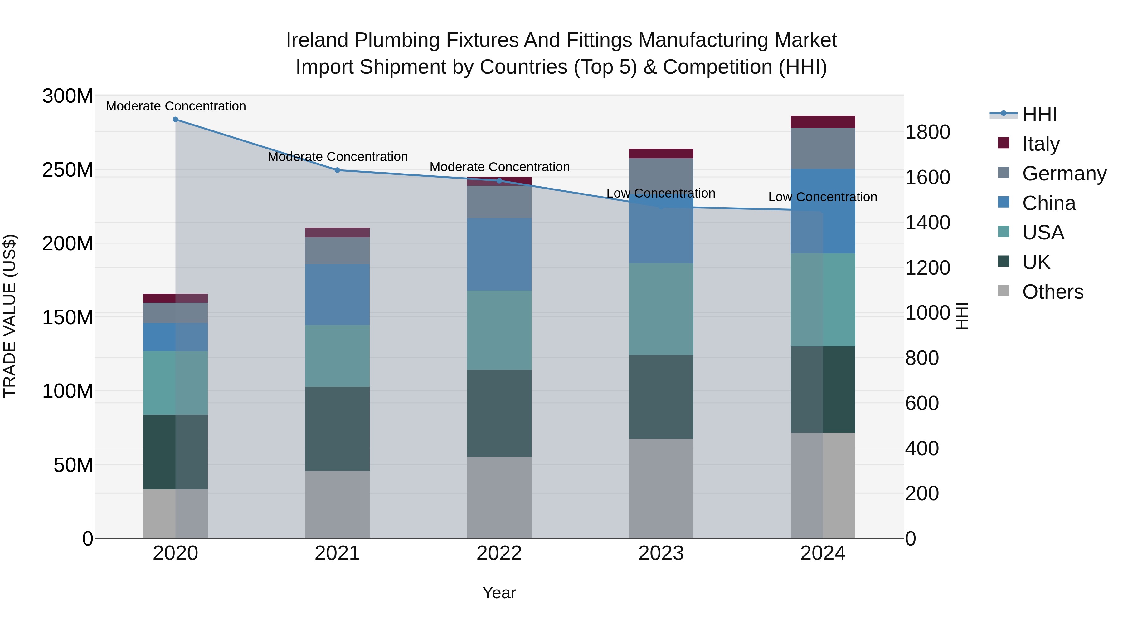 Ireland Plumbing Fixtures and Fittings Manufacturing Market Top 5 Importing Countries and Market Competition (HHI) Analysis