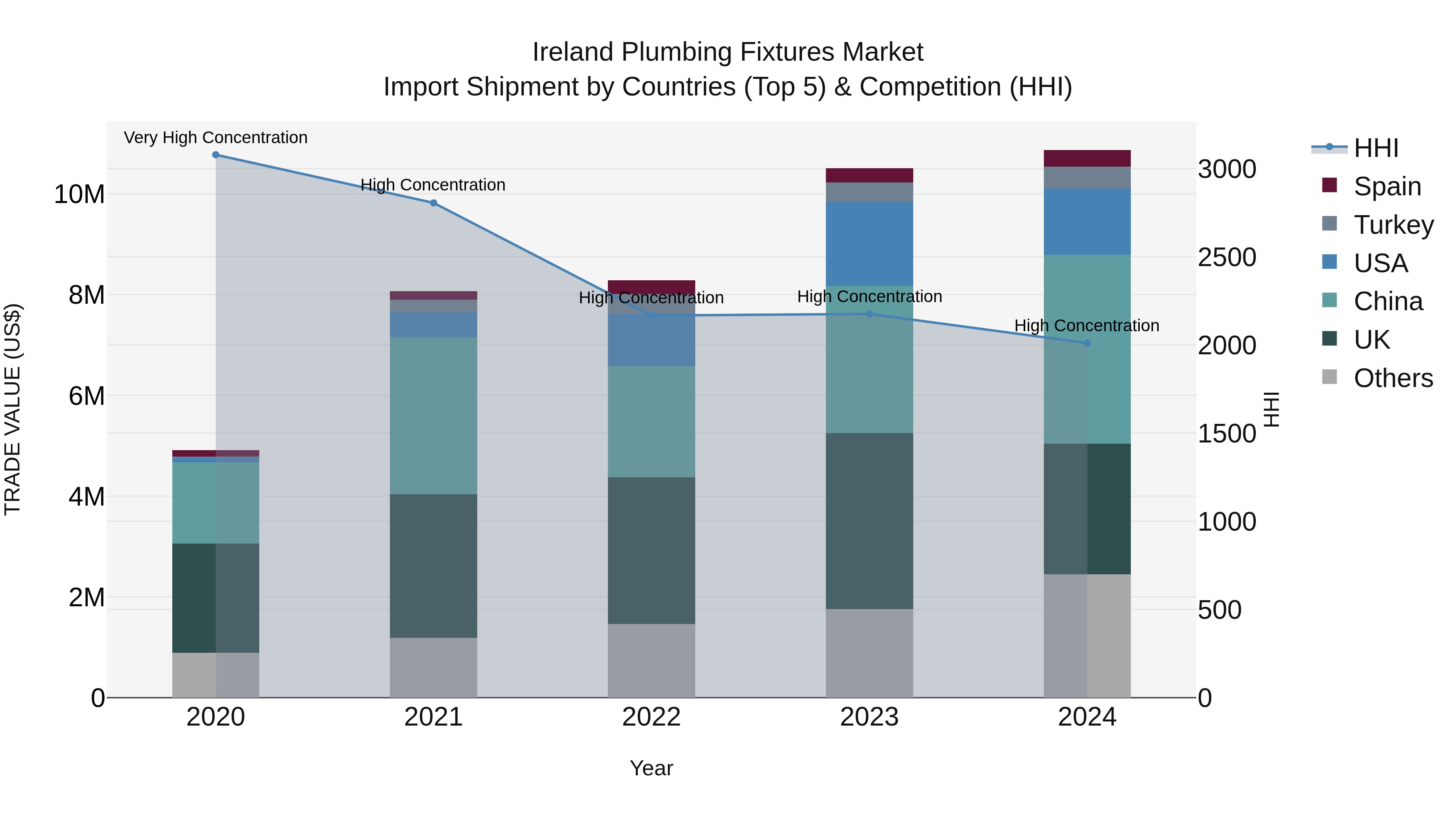 Ireland Plumbing Fixtures Market Top 5 Importing Countries and Market Competition (HHI) Analysis