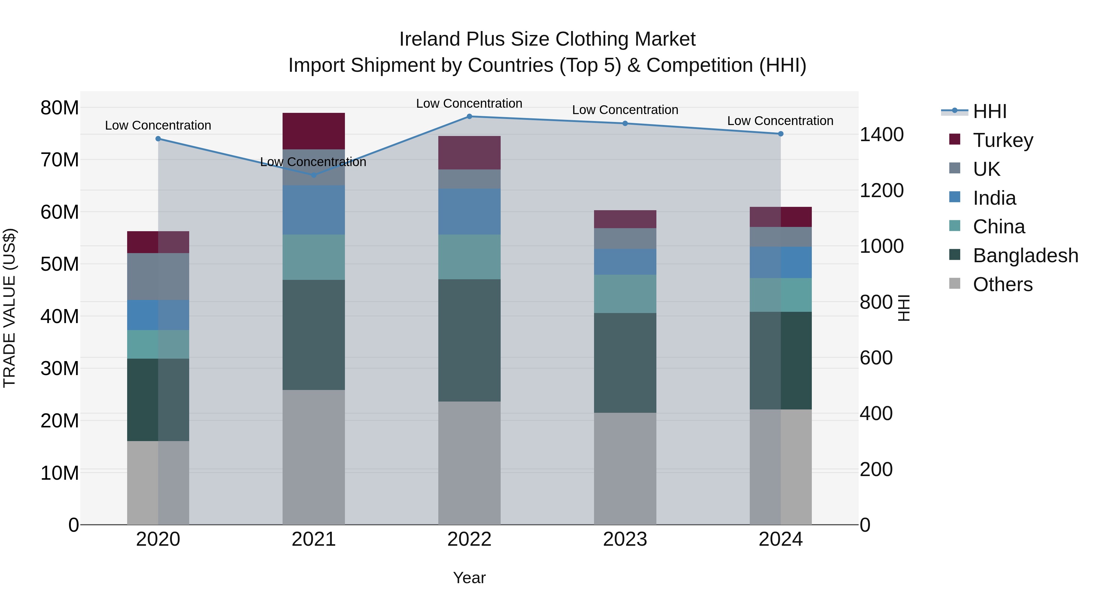 Ireland Plus Size Clothing Market Top 5 Importing Countries and Market Competition (HHI) Analysis