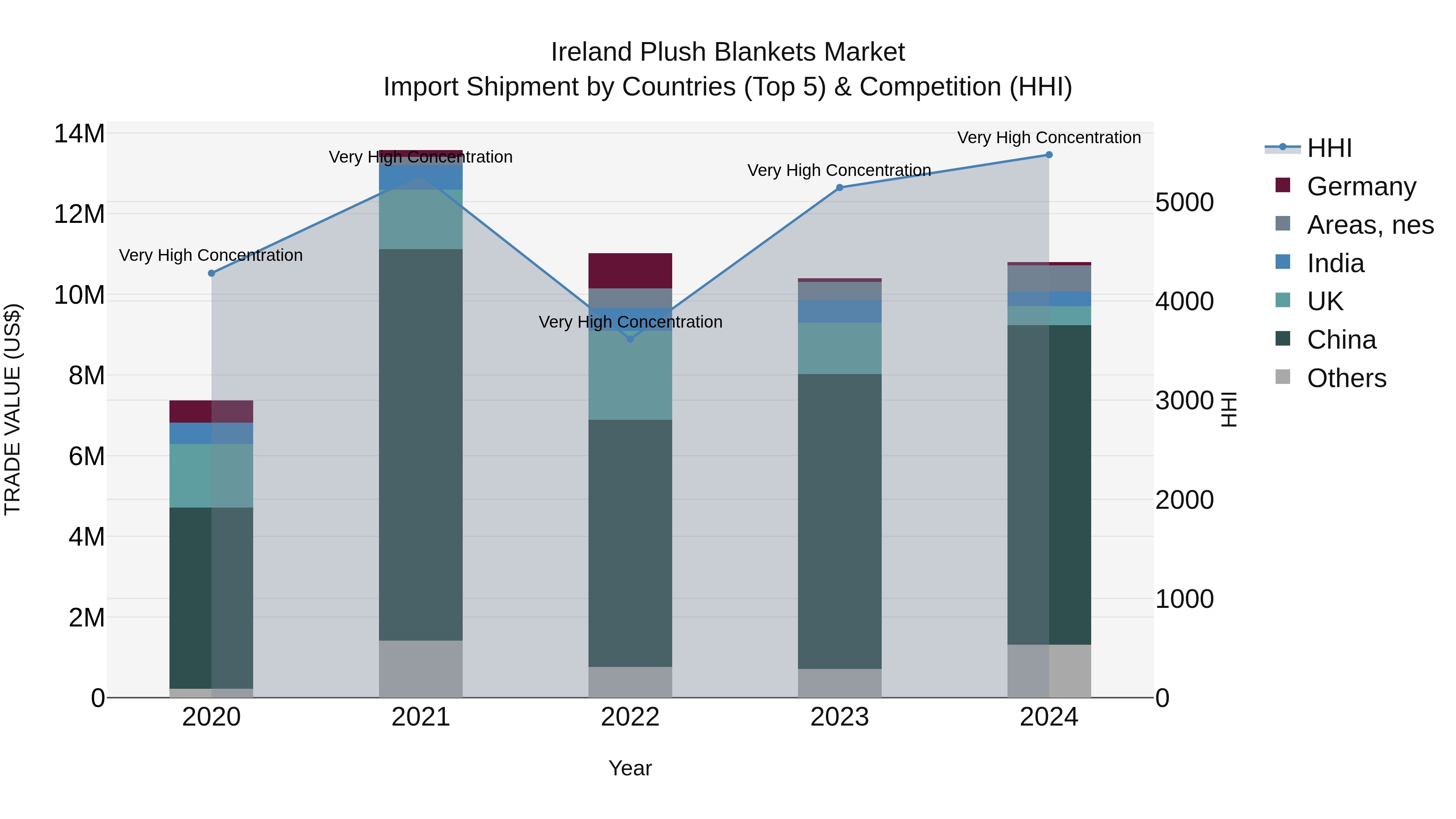 Ireland Plush Blankets Market Top 5 Importing Countries and Market Competition (HHI) Analysis