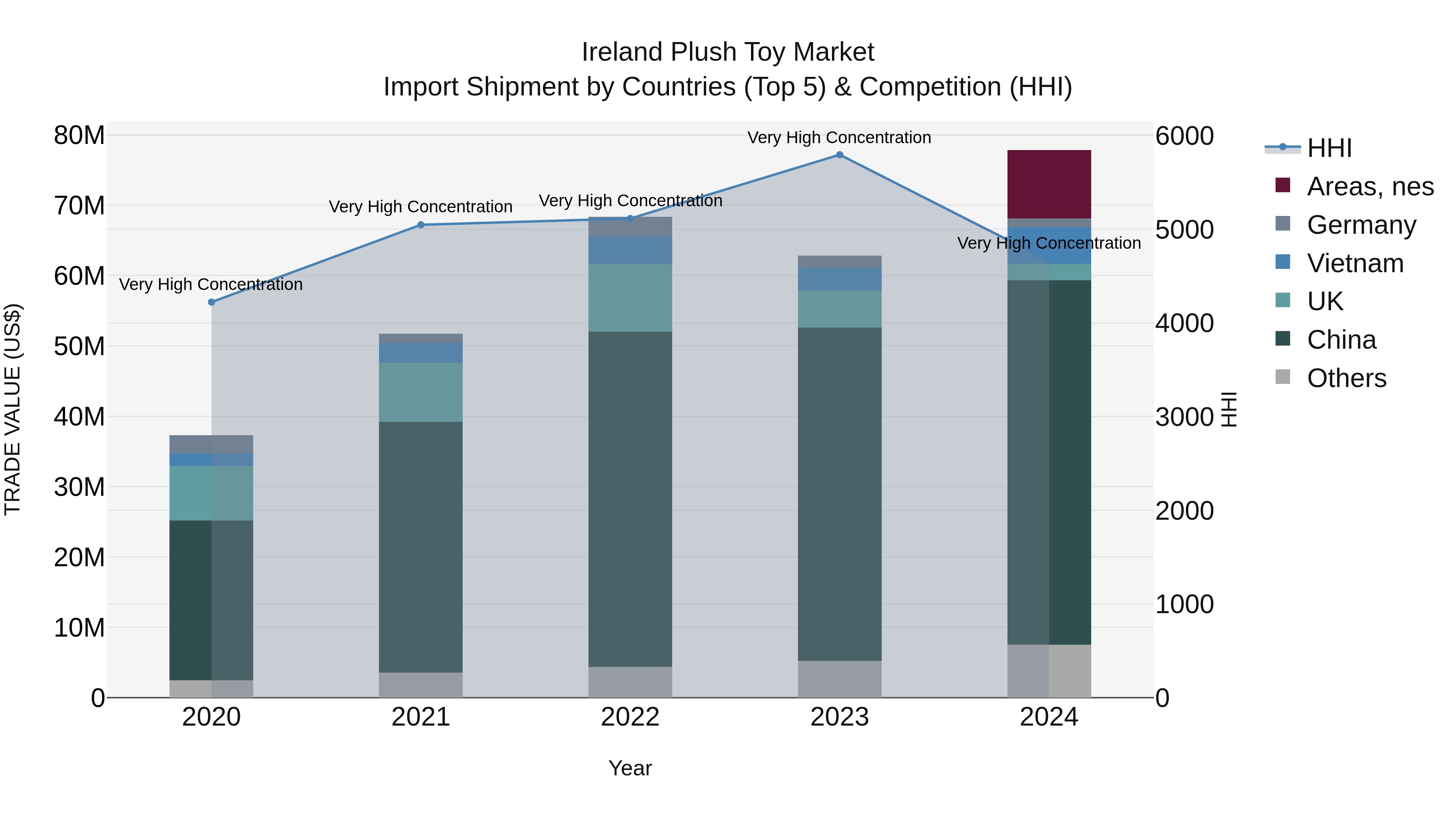 Ireland Plush Toy Market Top 5 Importing Countries and Market Competition (HHI) Analysis
