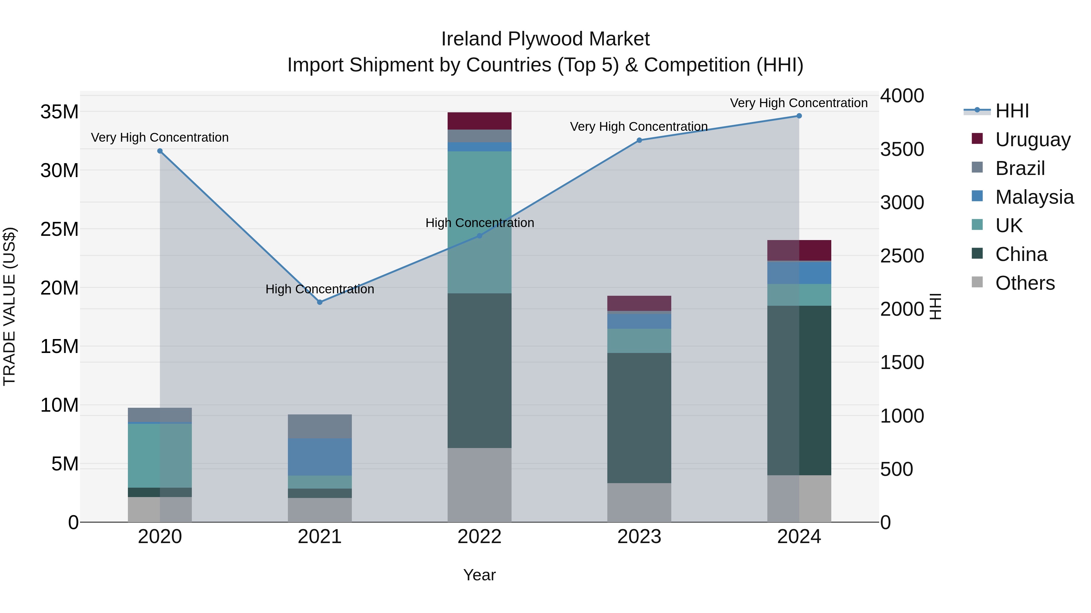 Ireland Plywood Market Top 5 Importing Countries and Market Competition (HHI) Analysis