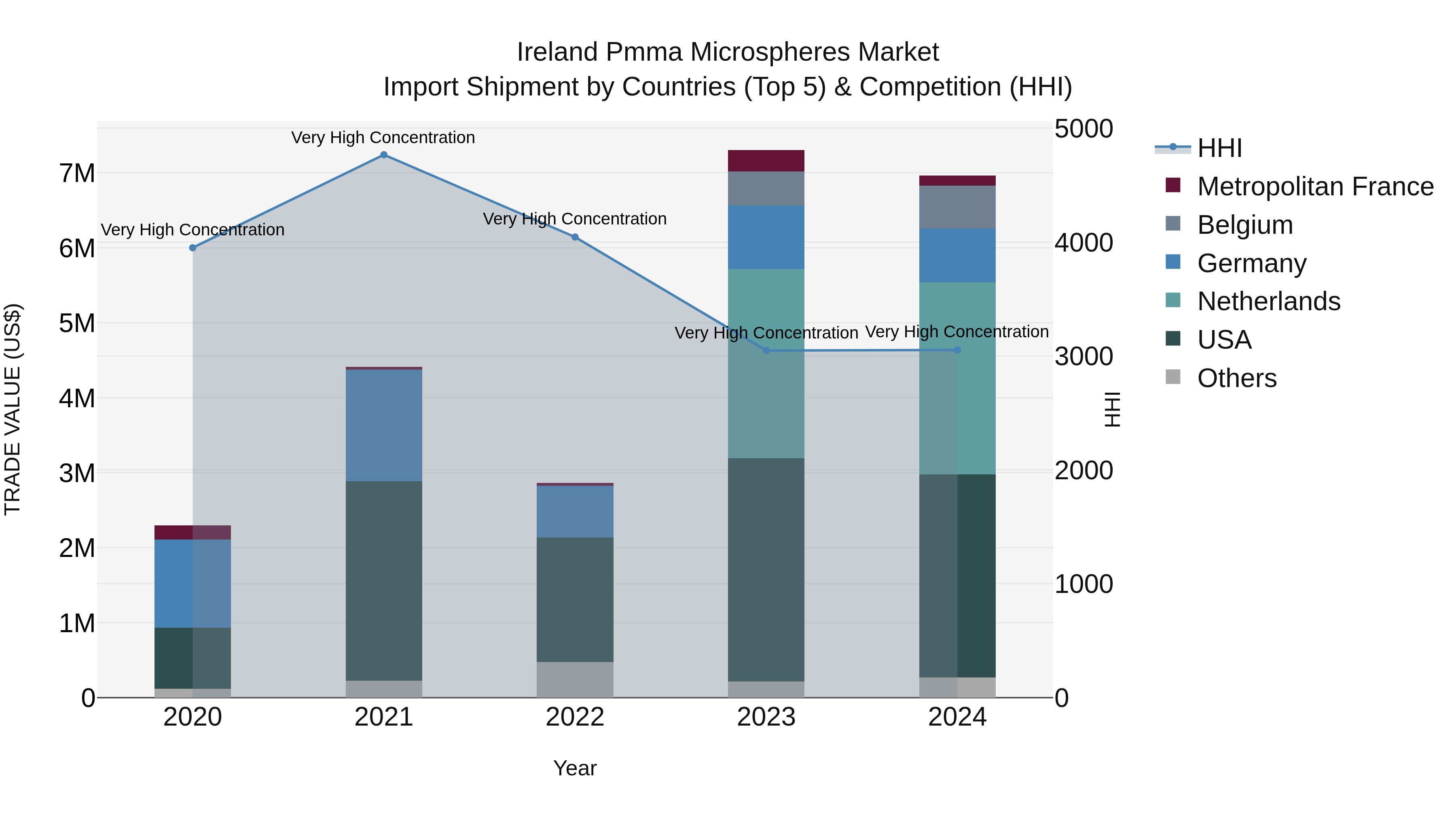 Ireland Pmma Microspheres Market Top 5 Importing Countries and Market Competition (HHI) Analysis