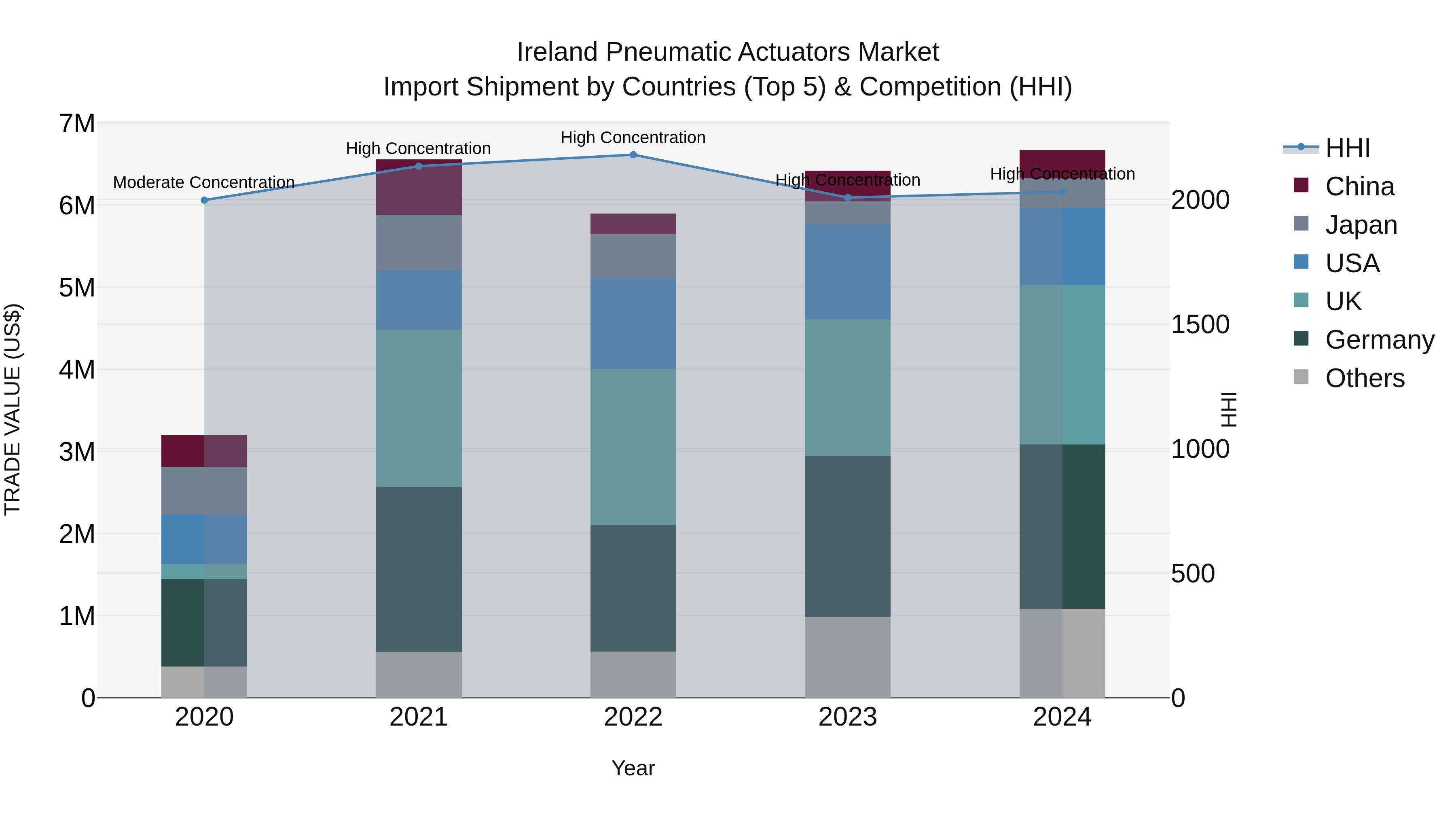 Ireland Pneumatic Actuators Market Top 5 Importing Countries and Market Competition (HHI) Analysis