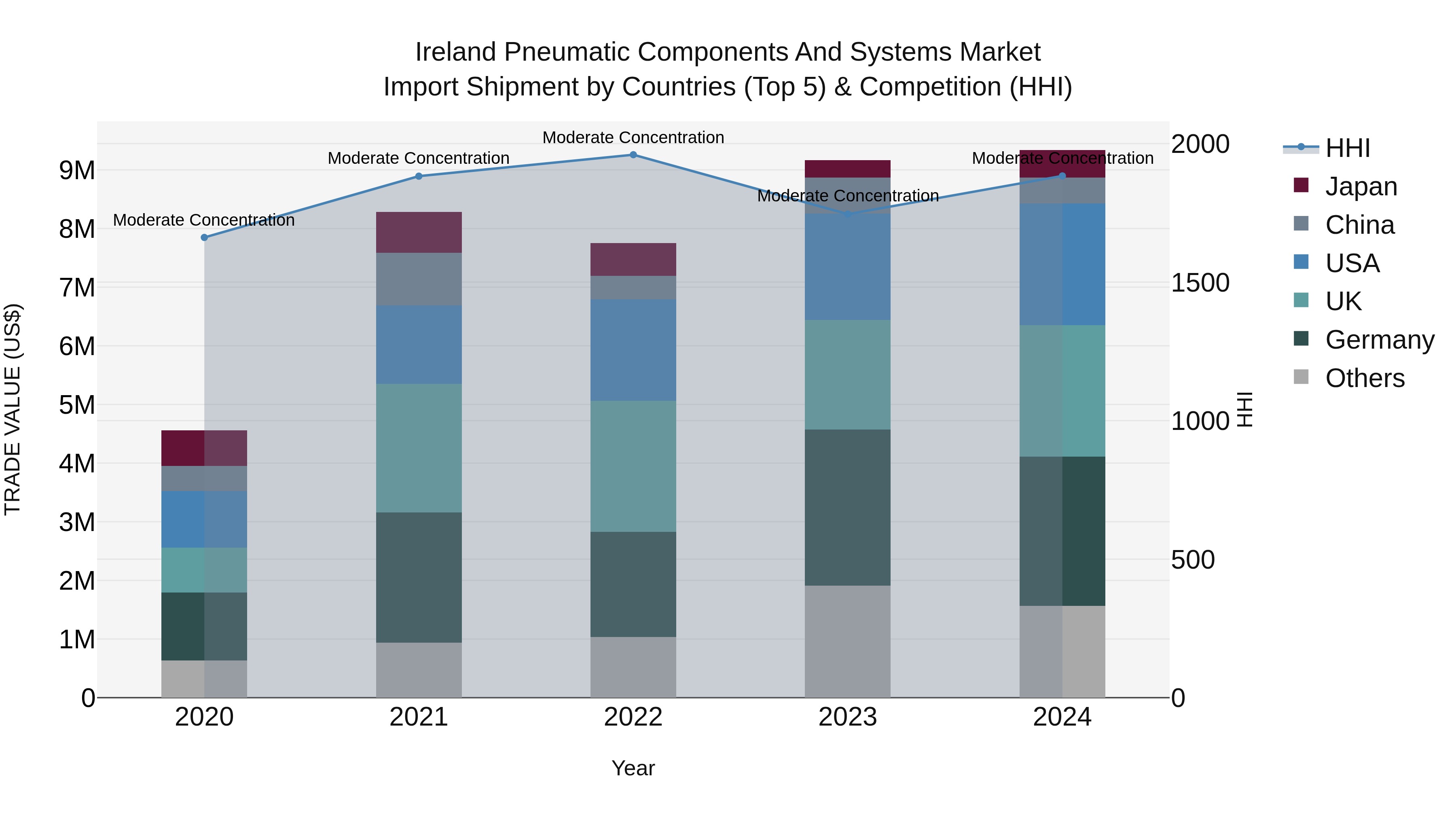 Ireland Pneumatic Components and Systems Market Top 5 Importing Countries and Market Competition (HHI) Analysis