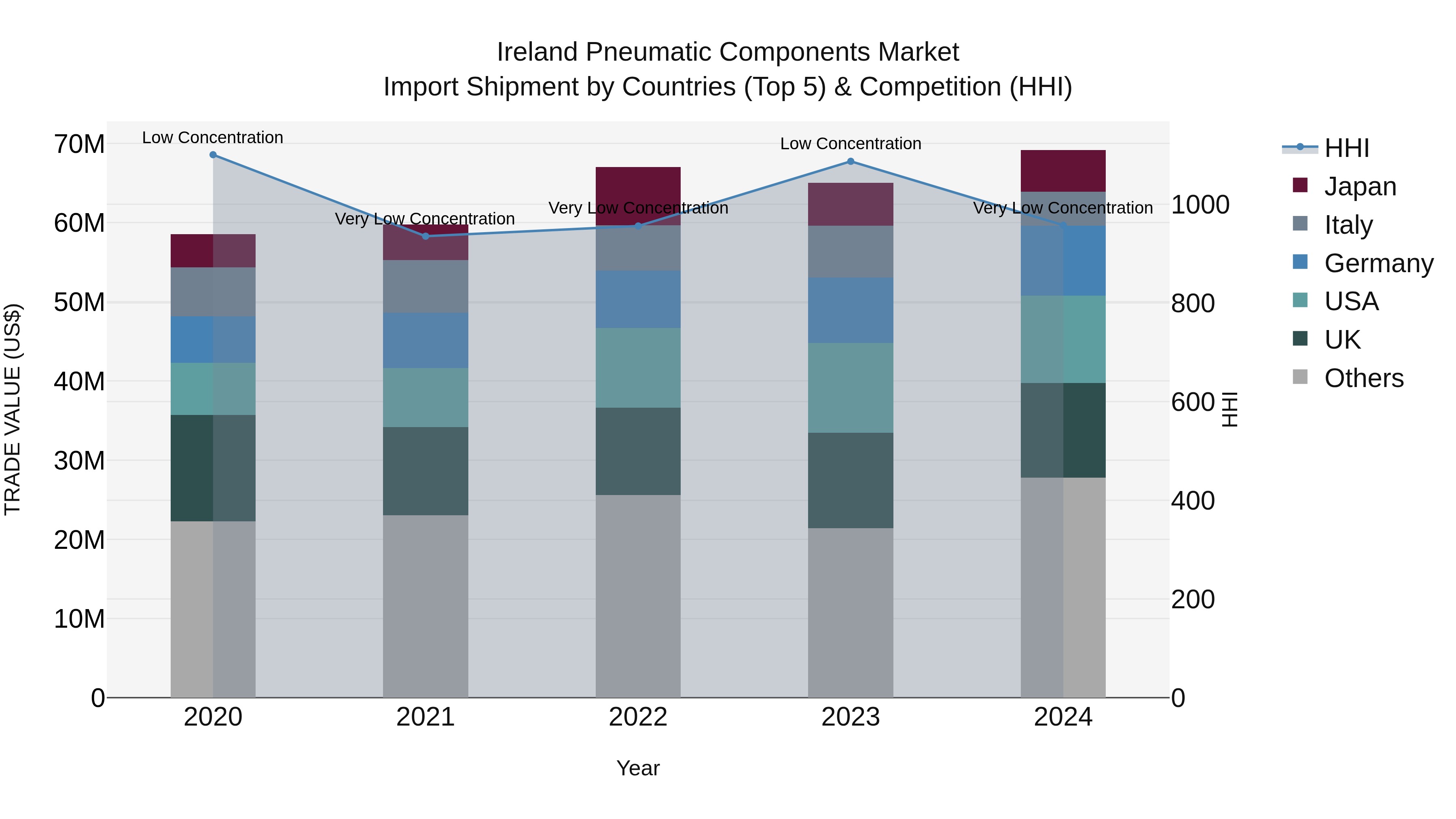 Ireland Pneumatic Components Market Top 5 Importing Countries and Market Competition (HHI) Analysis