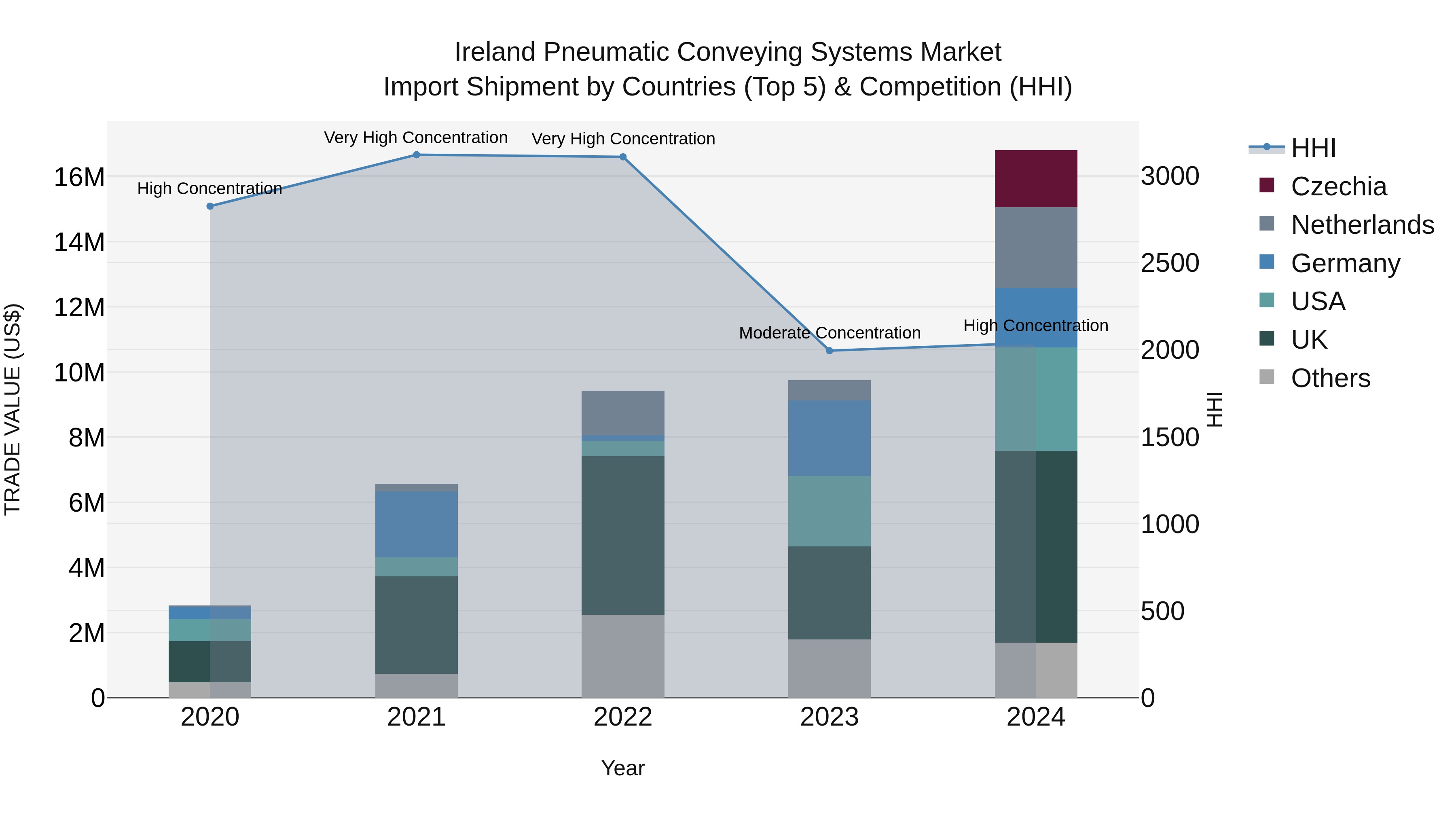 Ireland Pneumatic Conveying Systems Market Top 5 Importing Countries and Market Competition (HHI) Analysis